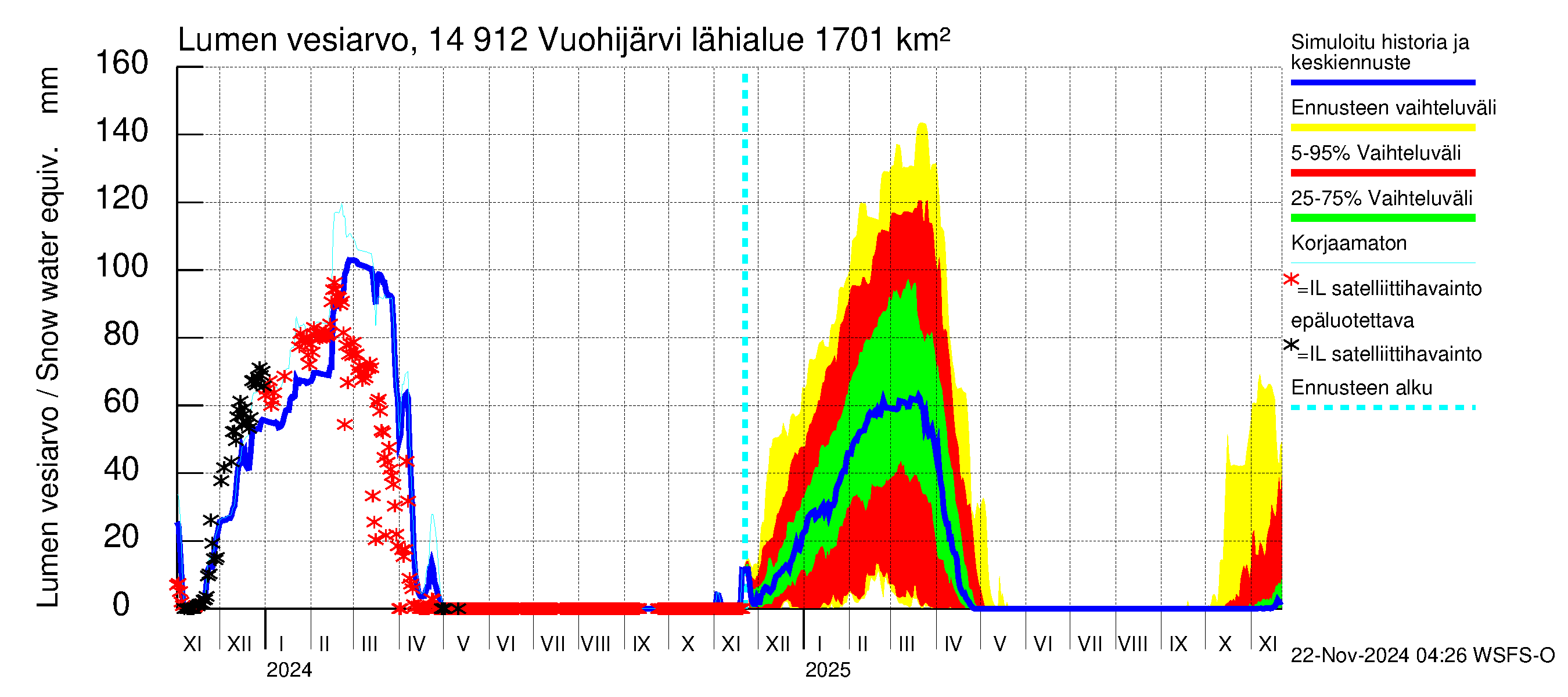 Kymijoen vesistöalue - Vuohijärvi: Lumen vesiarvo