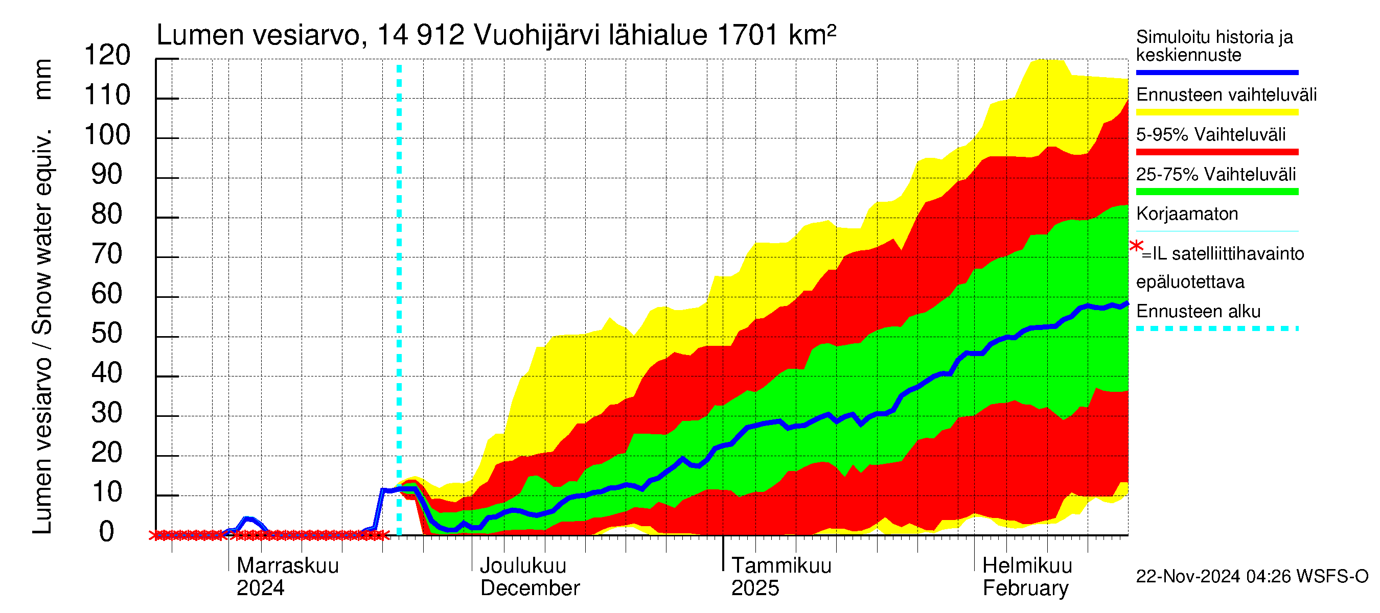 Kymijoen vesistöalue - Vuohijärvi: Lumen vesiarvo