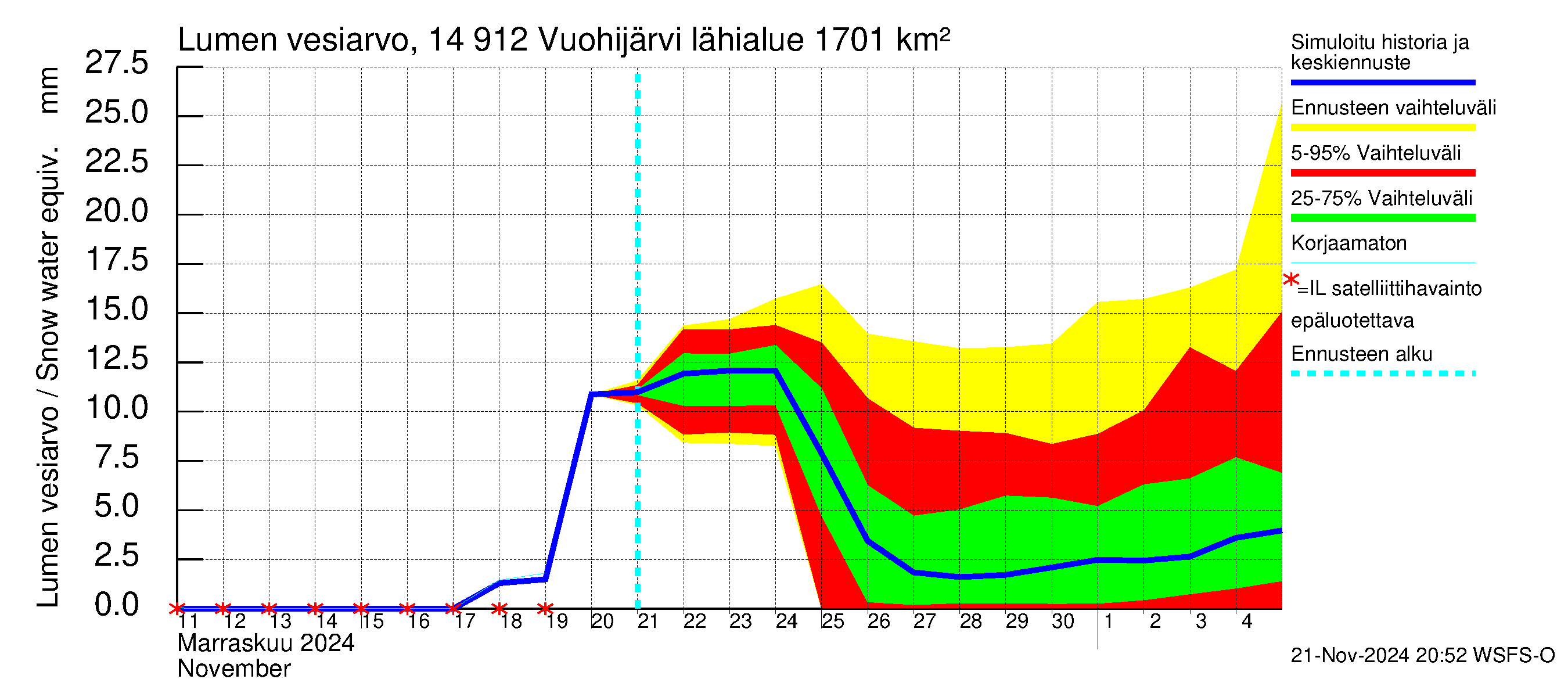 Kymijoen vesistöalue - Vuohijärvi: Lumen vesiarvo