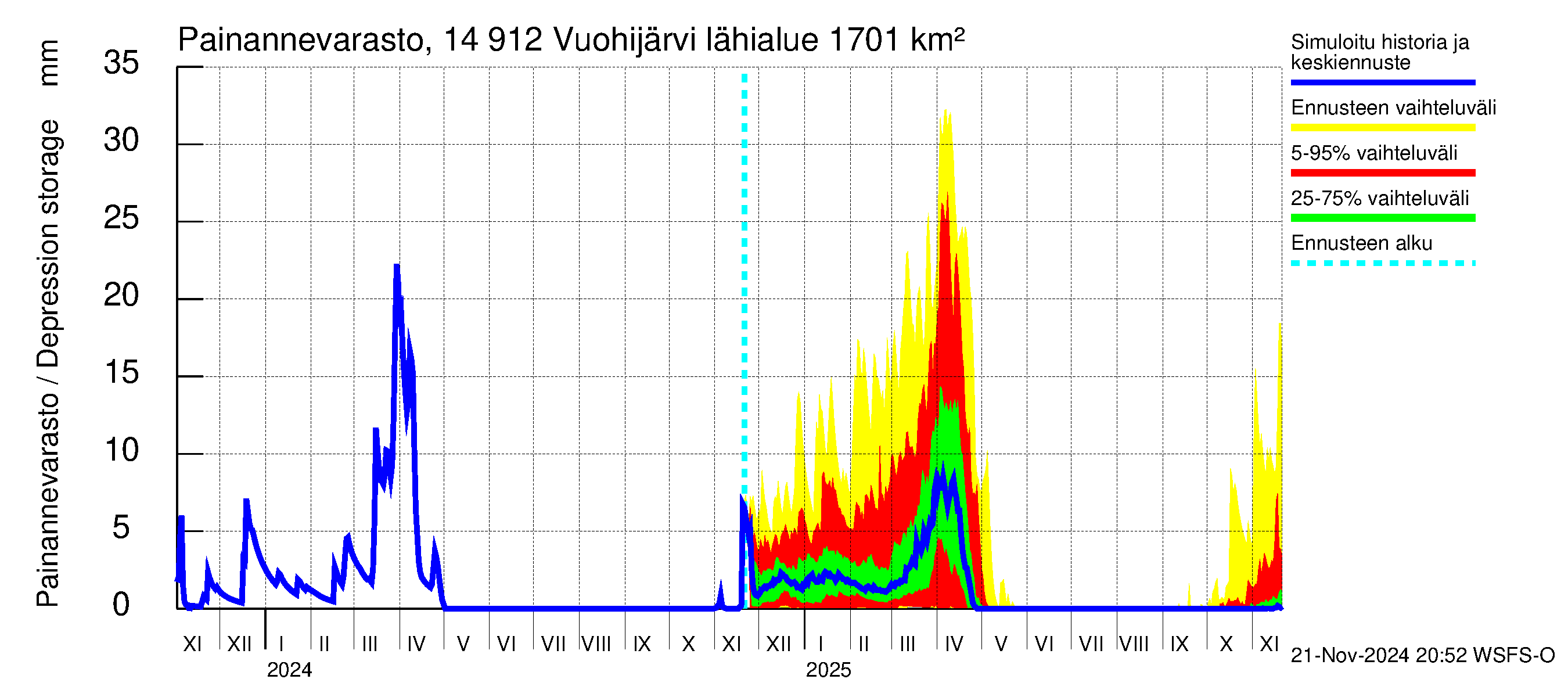 Kymijoen vesistöalue - Vuohijärvi: Painannevarasto