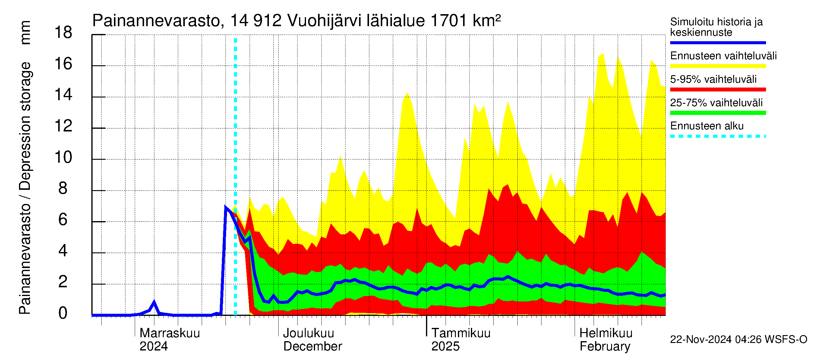 Kymijoen vesistöalue - Vuohijärvi: Painannevarasto