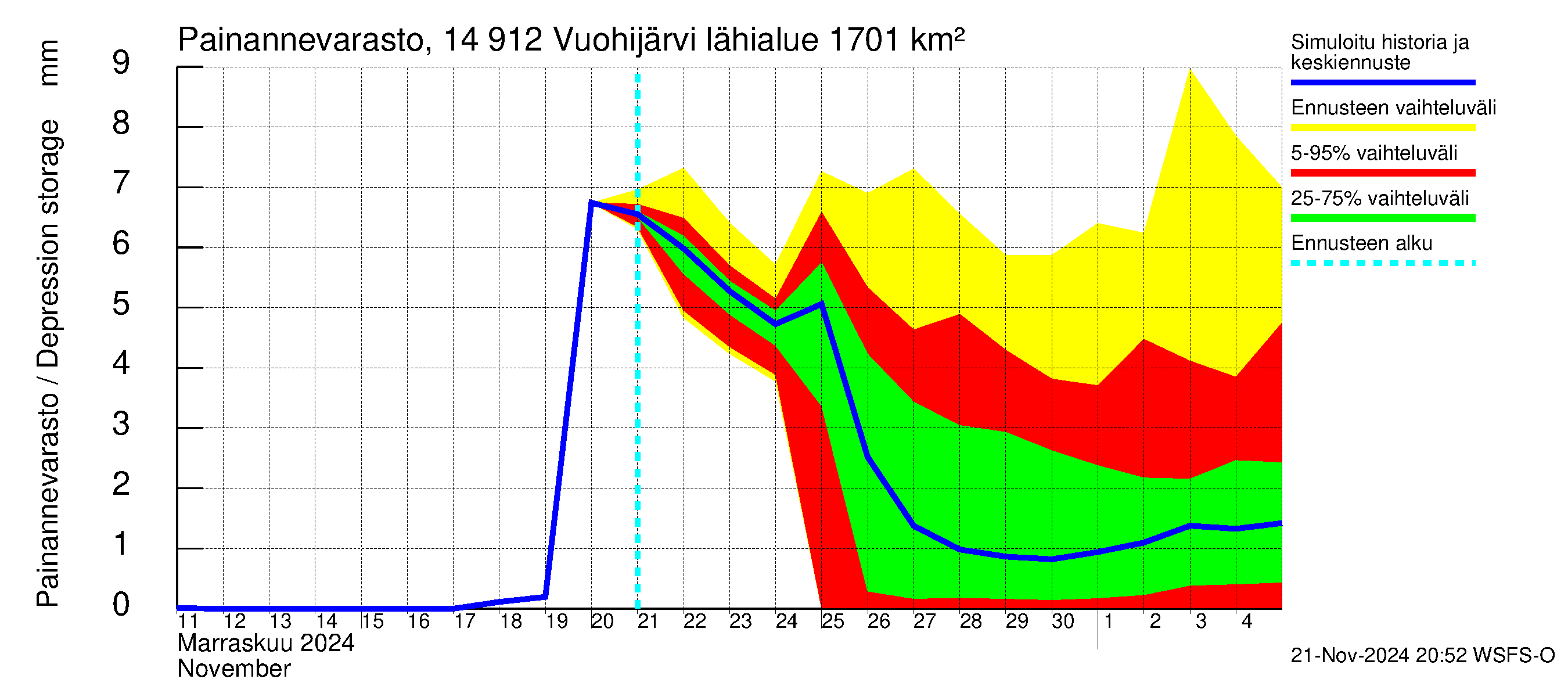 Kymijoen vesistöalue - Vuohijärvi: Painannevarasto