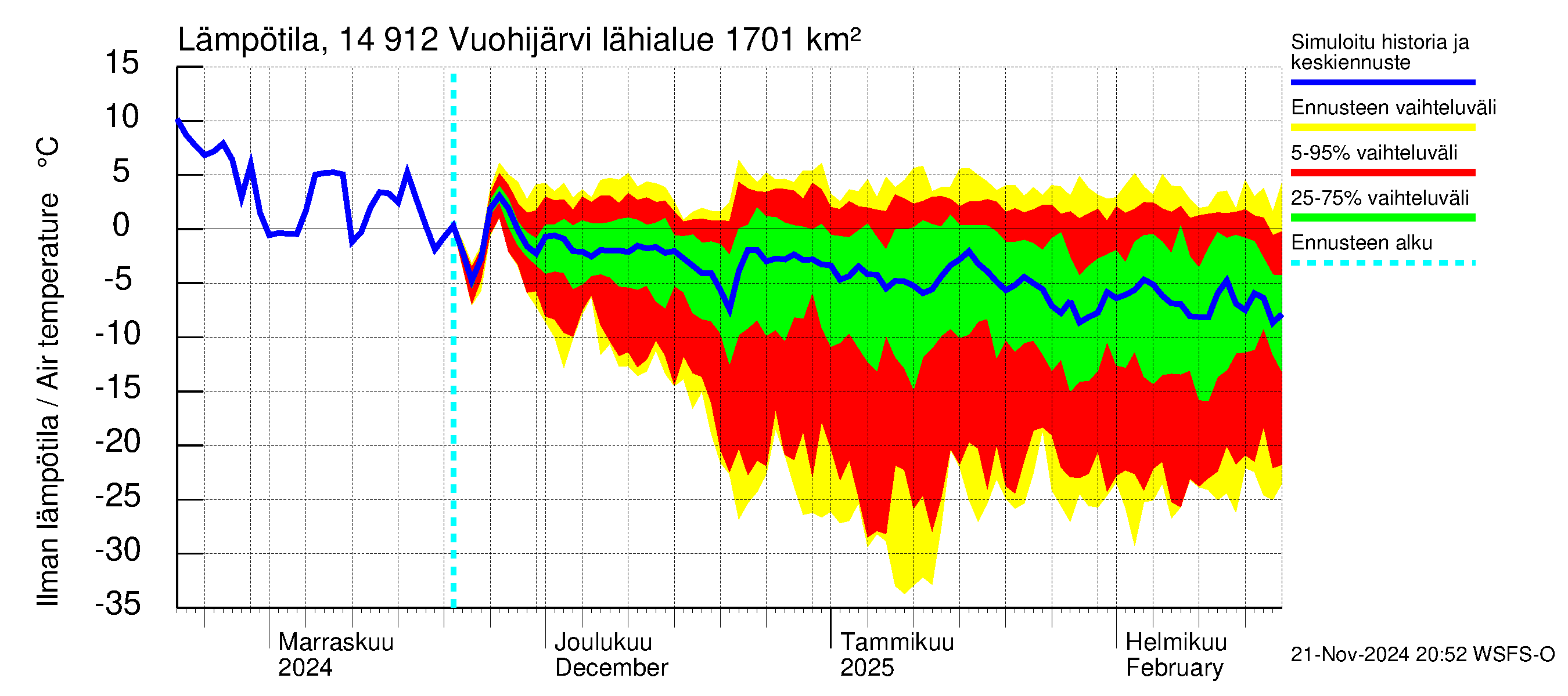 Kymijoen vesistöalue - Vuohijärvi: Ilman lämpötila