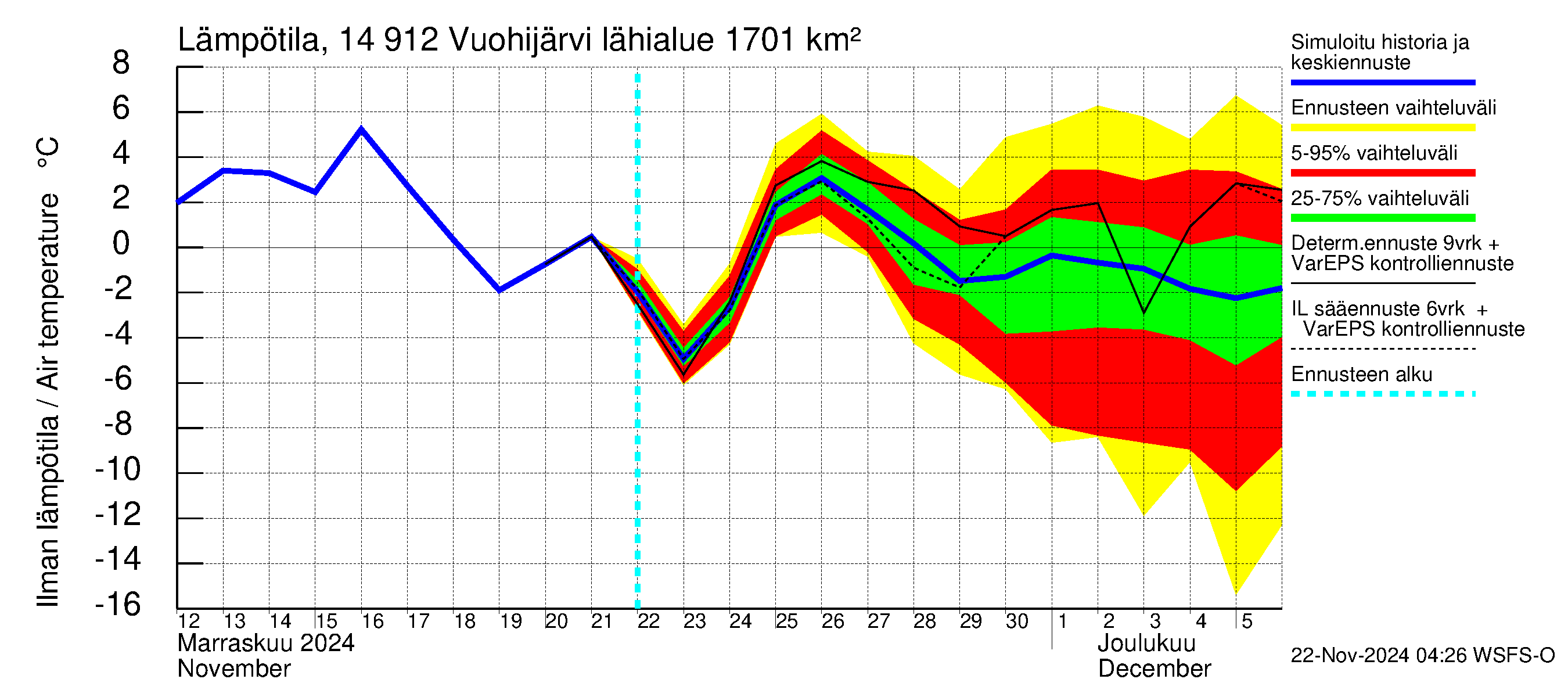 Kymijoen vesistöalue - Vuohijärvi: Ilman lämpötila