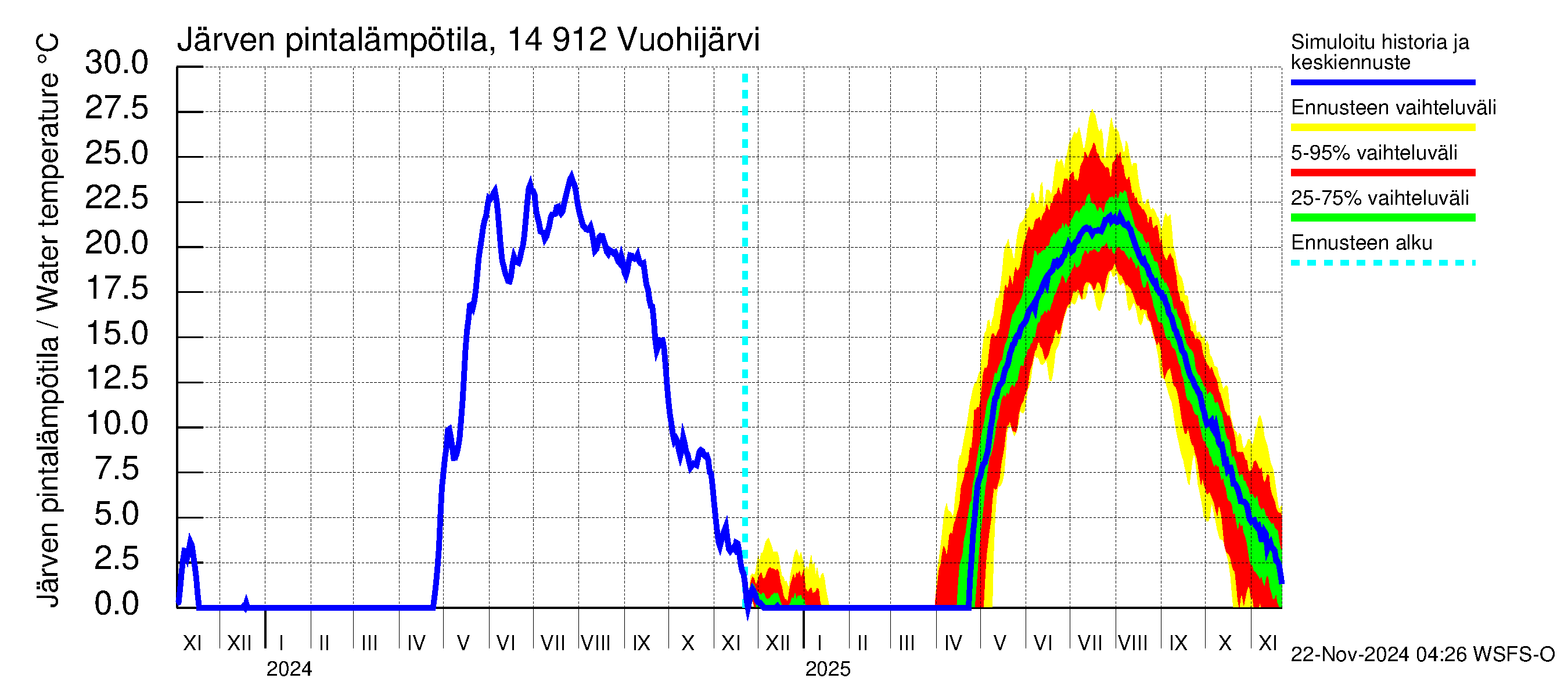 Kymijoen vesistöalue - Vuohijärvi: Järven pintalämpötila