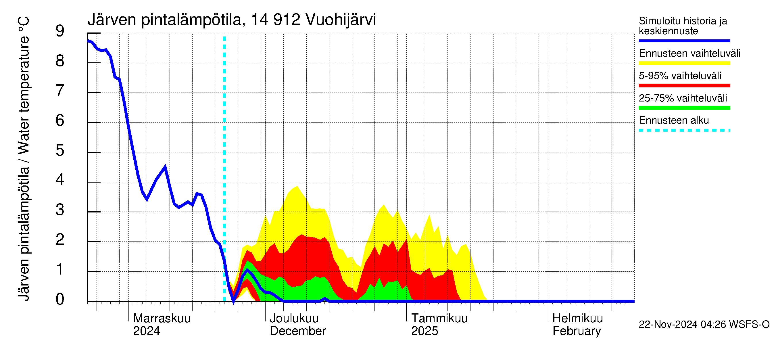 Kymijoen vesistöalue - Vuohijärvi: Järven pintalämpötila