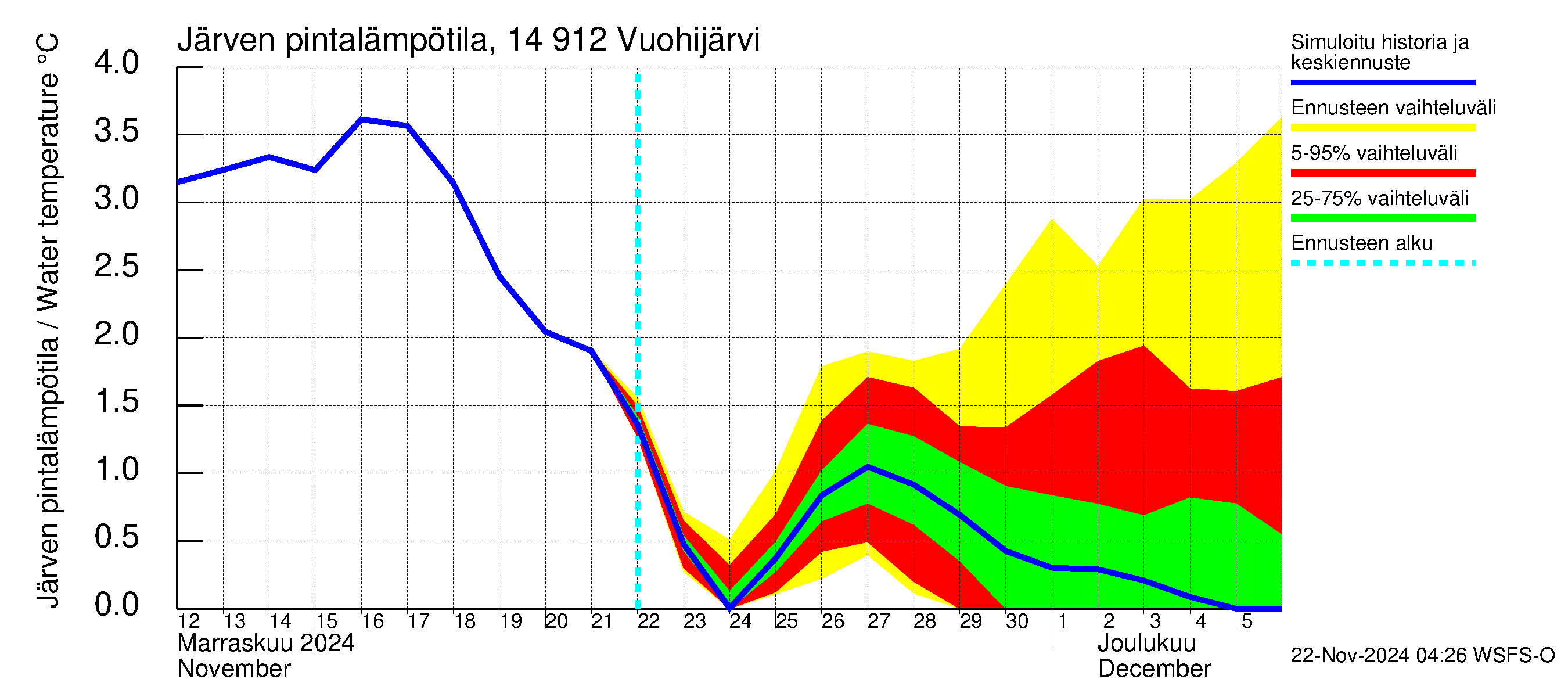 Kymijoen vesistöalue - Vuohijärvi: Järven pintalämpötila