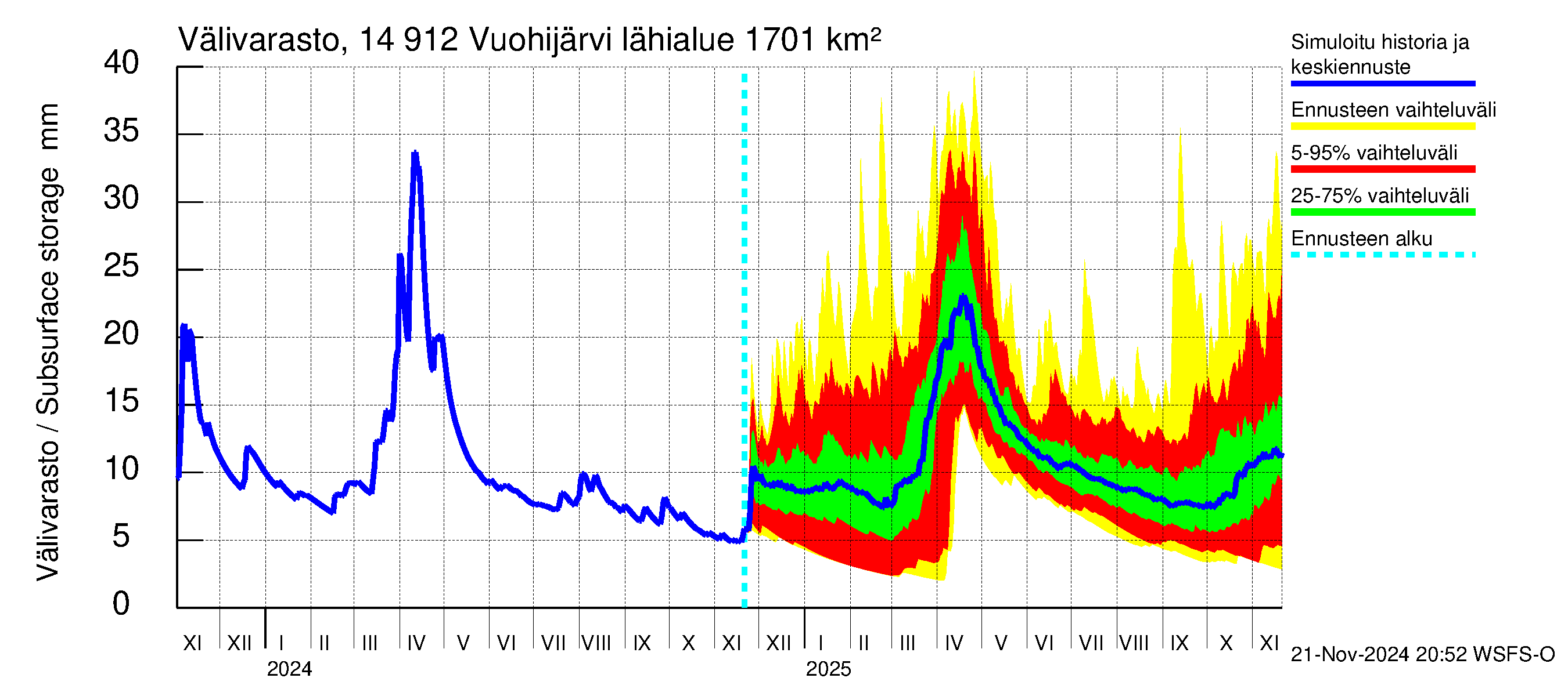 Kymijoen vesistöalue - Vuohijärvi: Välivarasto