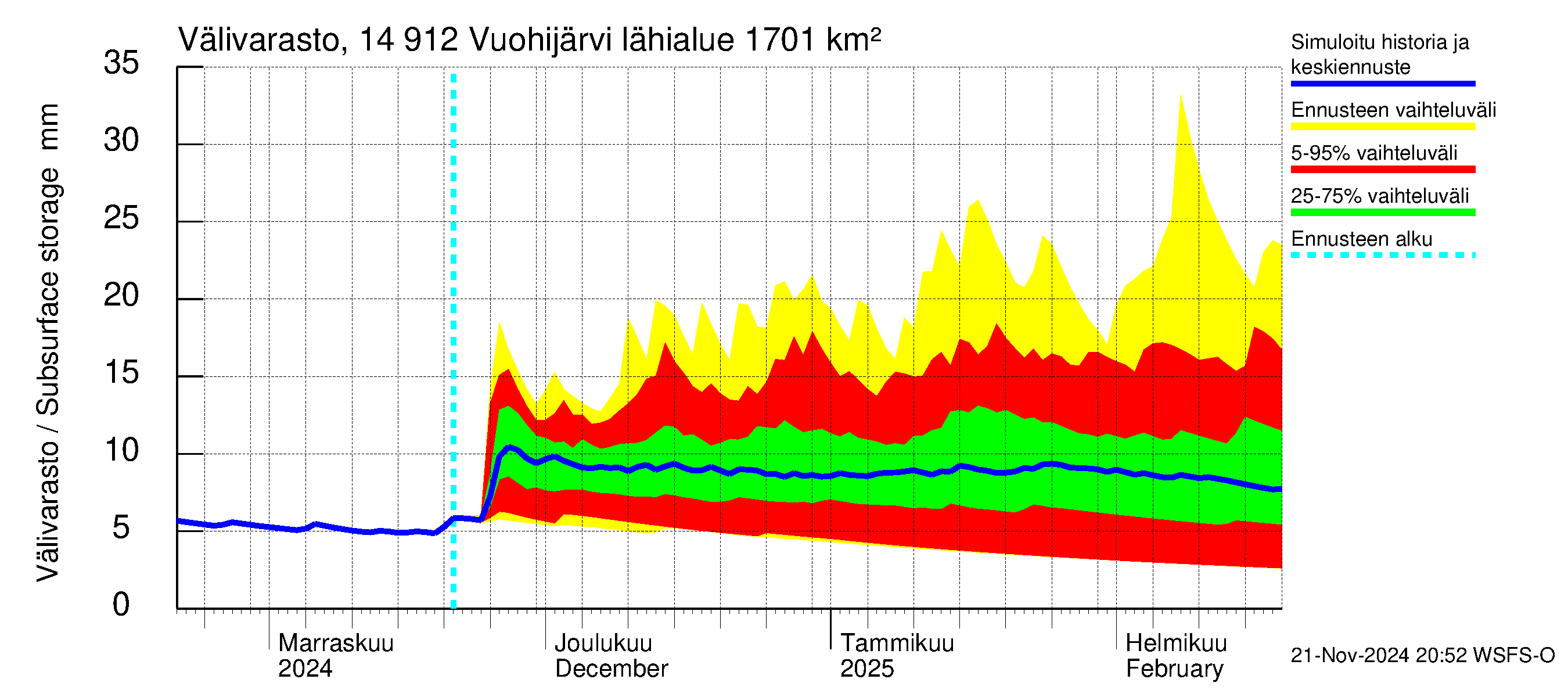 Kymijoen vesistöalue - Vuohijärvi: Välivarasto