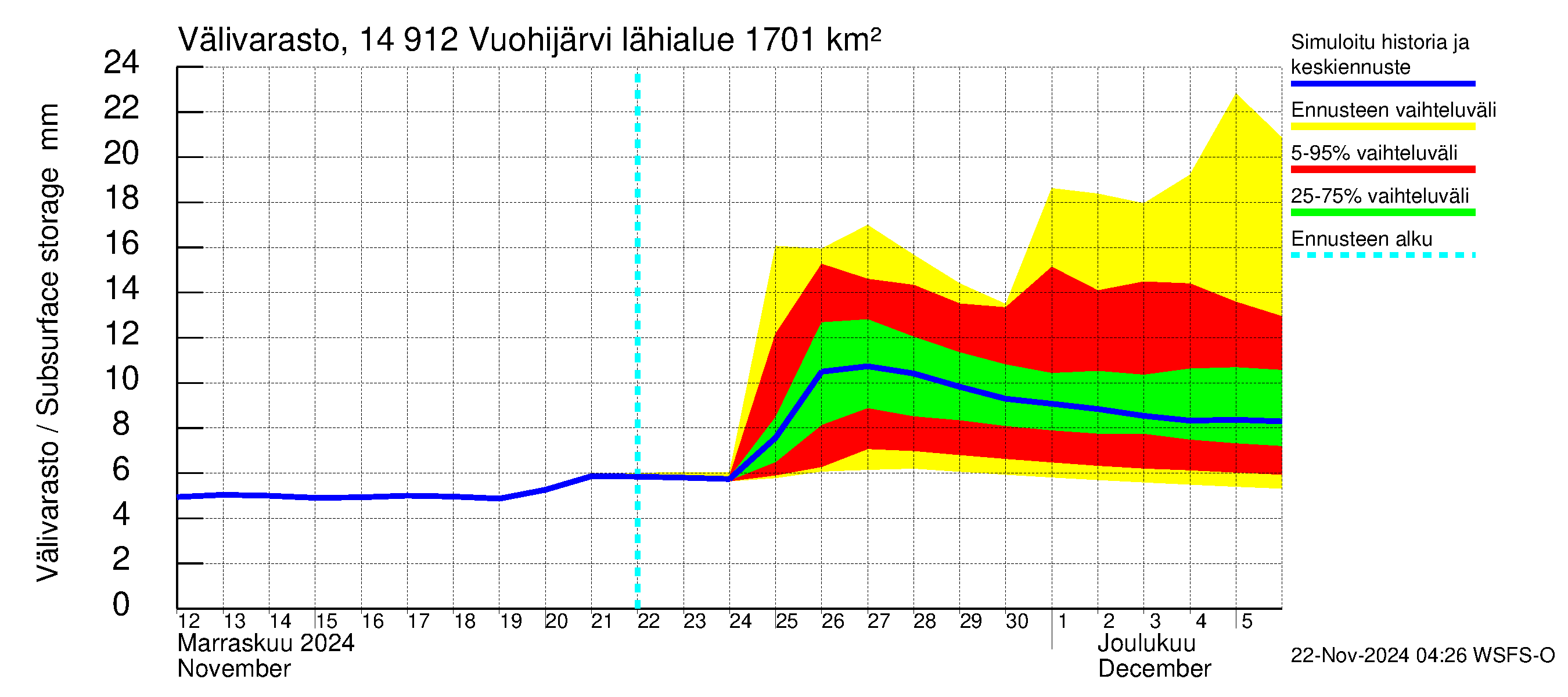 Kymijoen vesistöalue - Vuohijärvi: Välivarasto