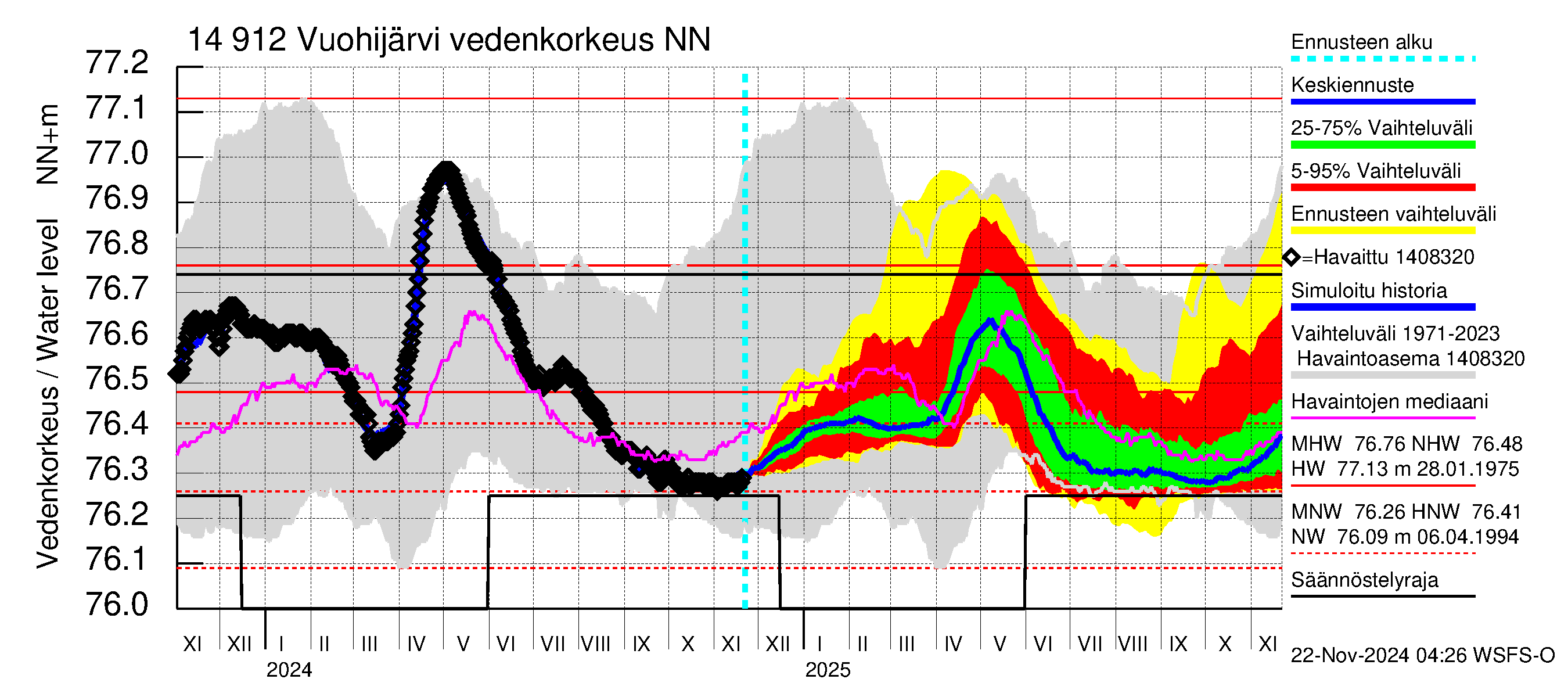 Kymijoen vesistöalue - Vuohijärvi: Vedenkorkeus - jakaumaennuste