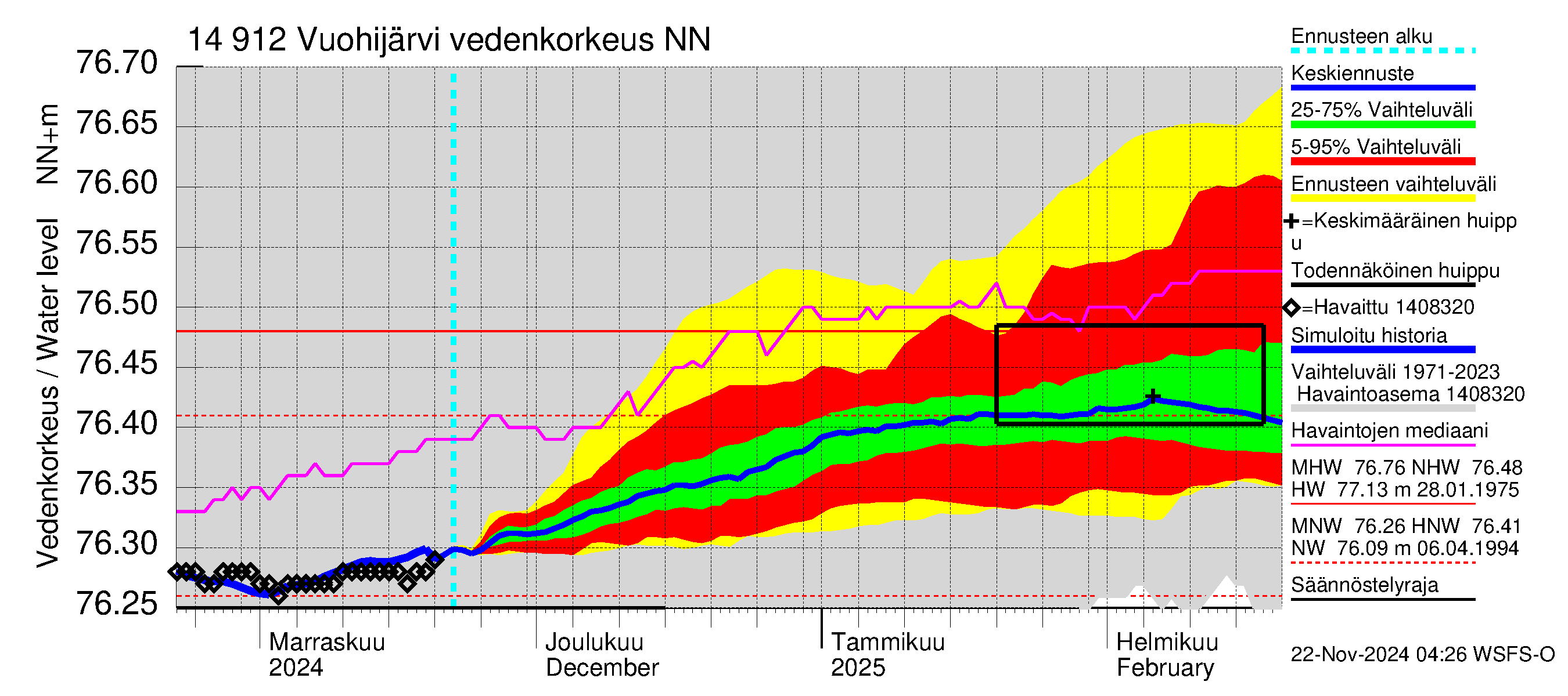 Kymijoen vesistöalue - Vuohijärvi: Vedenkorkeus - jakaumaennuste