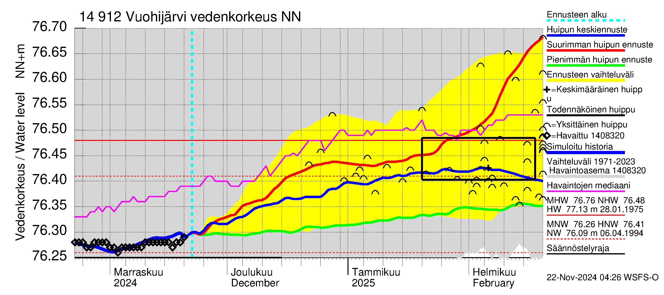 Kymijoen vesistöalue - Vuohijärvi: Vedenkorkeus - huippujen keski- ja ääriennusteet