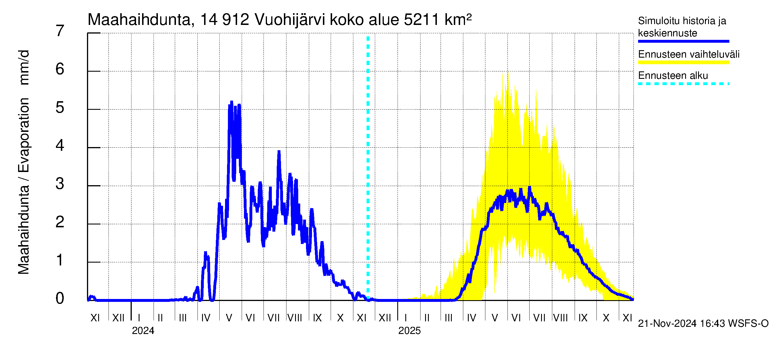 Kymijoen vesistöalue - Vuohijärvi: Haihdunta maa-alueelta