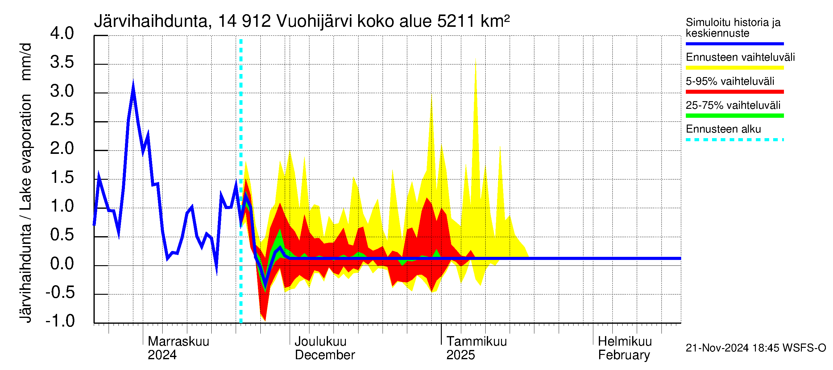 Kymijoen vesistöalue - Vuohijärvi: Järvihaihdunta