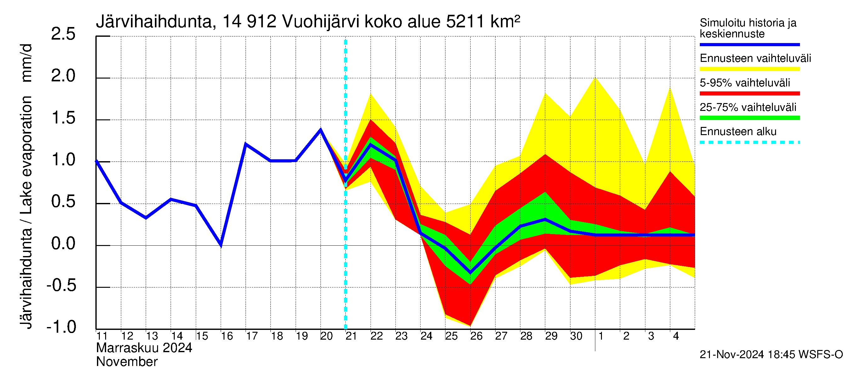 Kymijoen vesistöalue - Vuohijärvi: Järvihaihdunta