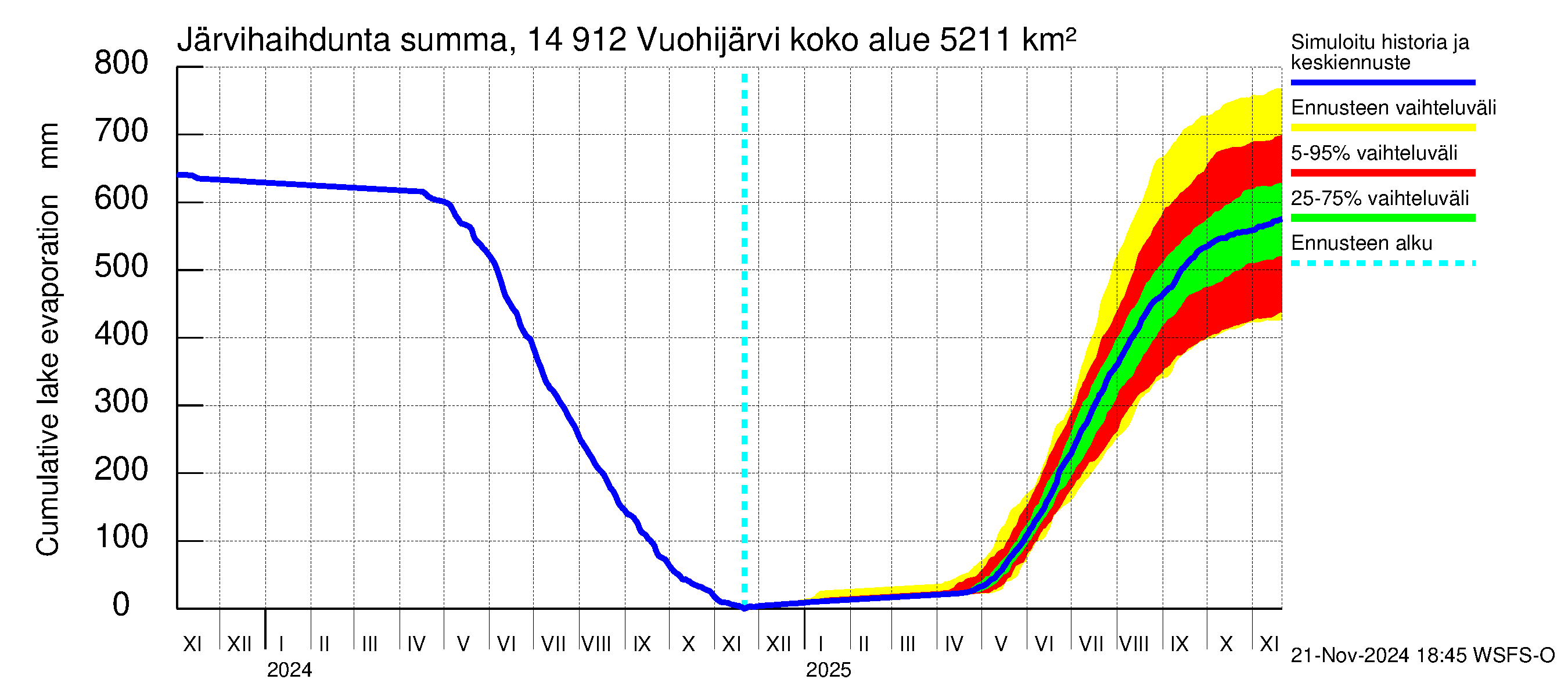 Kymijoen vesistöalue - Vuohijärvi: Järvihaihdunta - summa