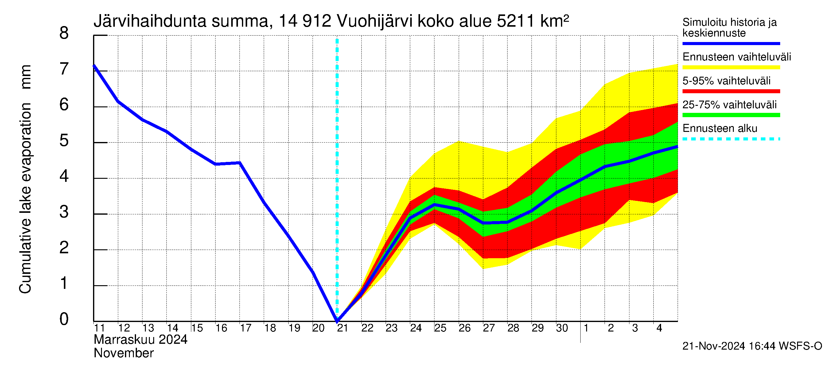 Kymijoen vesistöalue - Vuohijärvi: Järvihaihdunta - summa