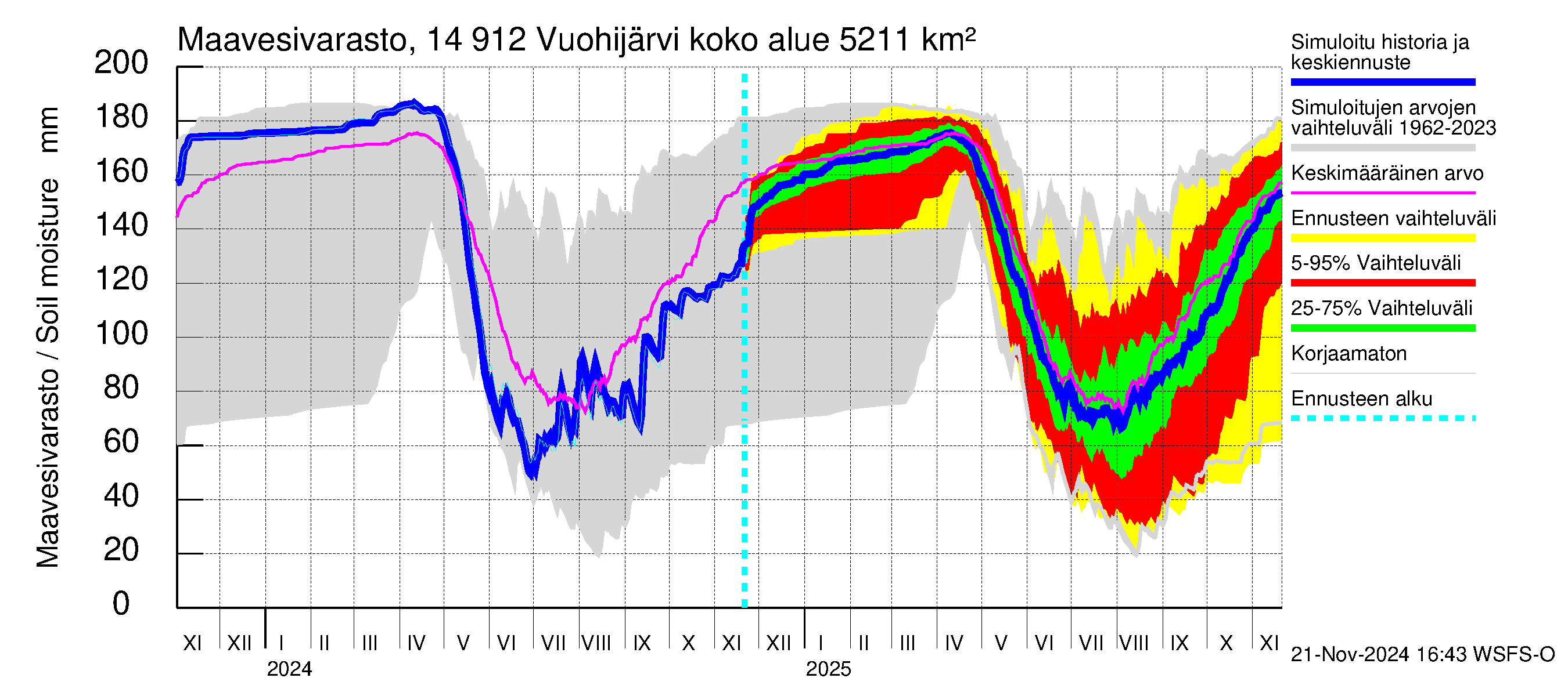 Kymijoen vesistöalue - Vuohijärvi: Maavesivarasto