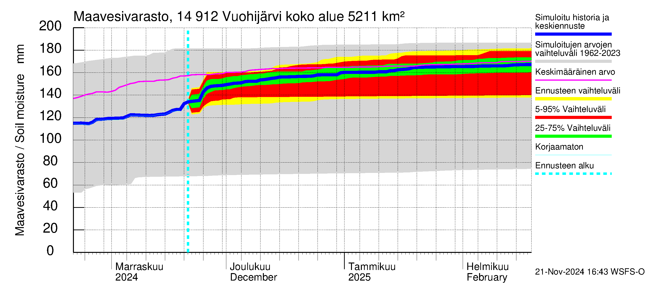 Kymijoen vesistöalue - Vuohijärvi: Maavesivarasto