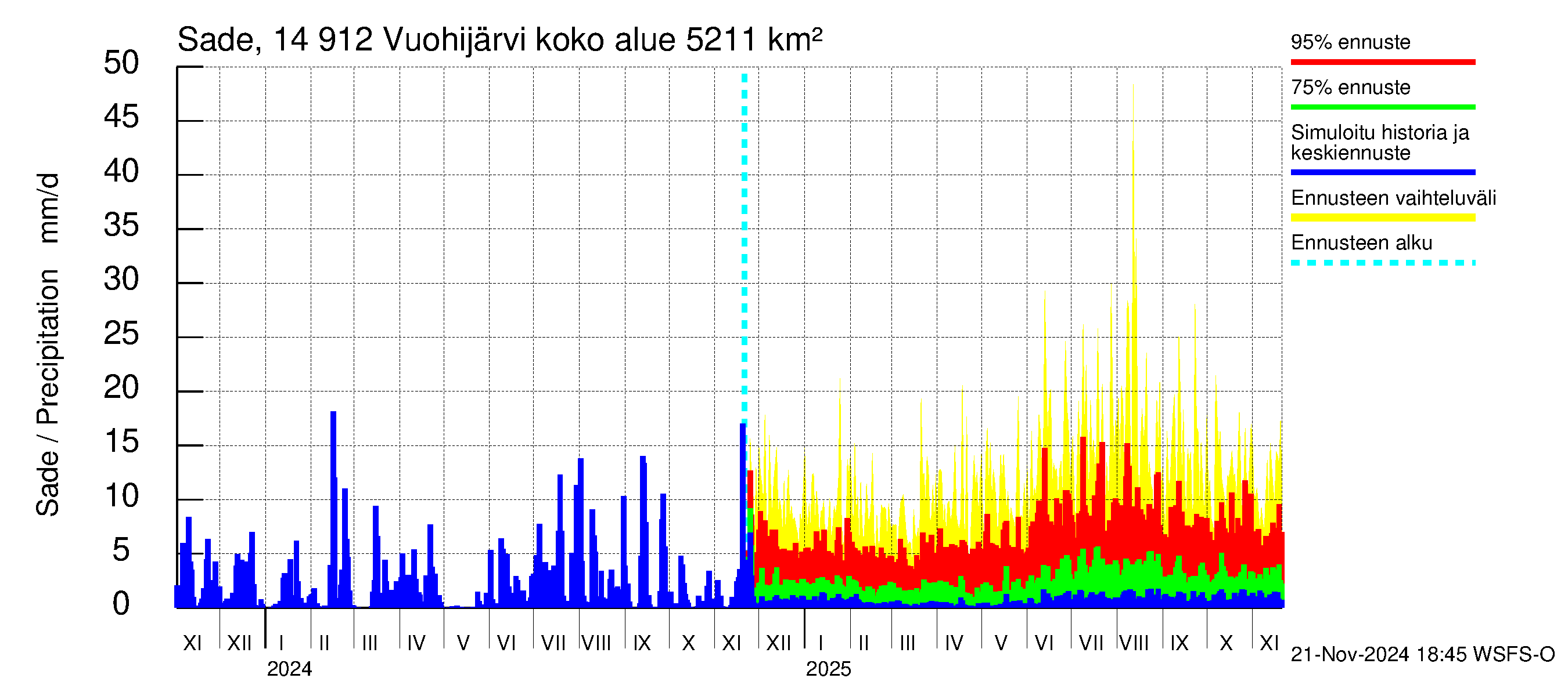 Kymijoen vesistöalue - Vuohijärvi: Sade