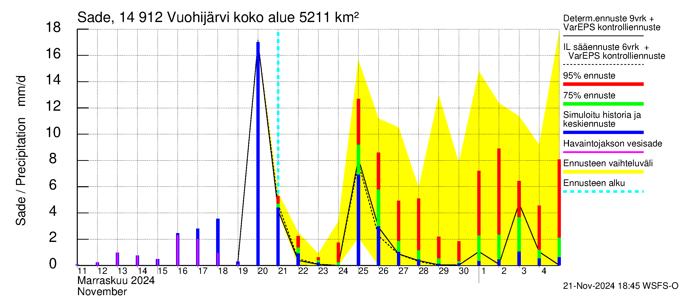 Kymijoen vesistöalue - Vuohijärvi: Sade