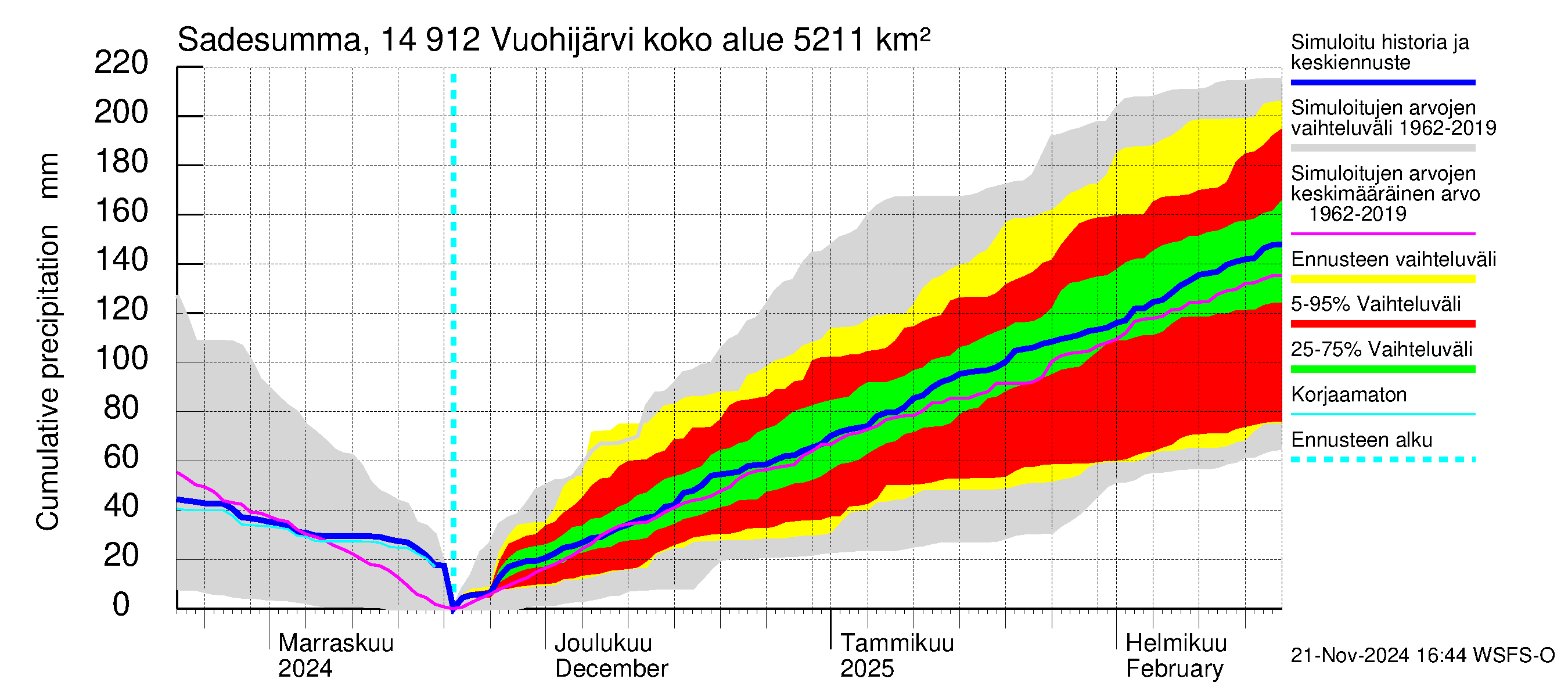 Kymijoen vesistöalue - Vuohijärvi: Sade - summa