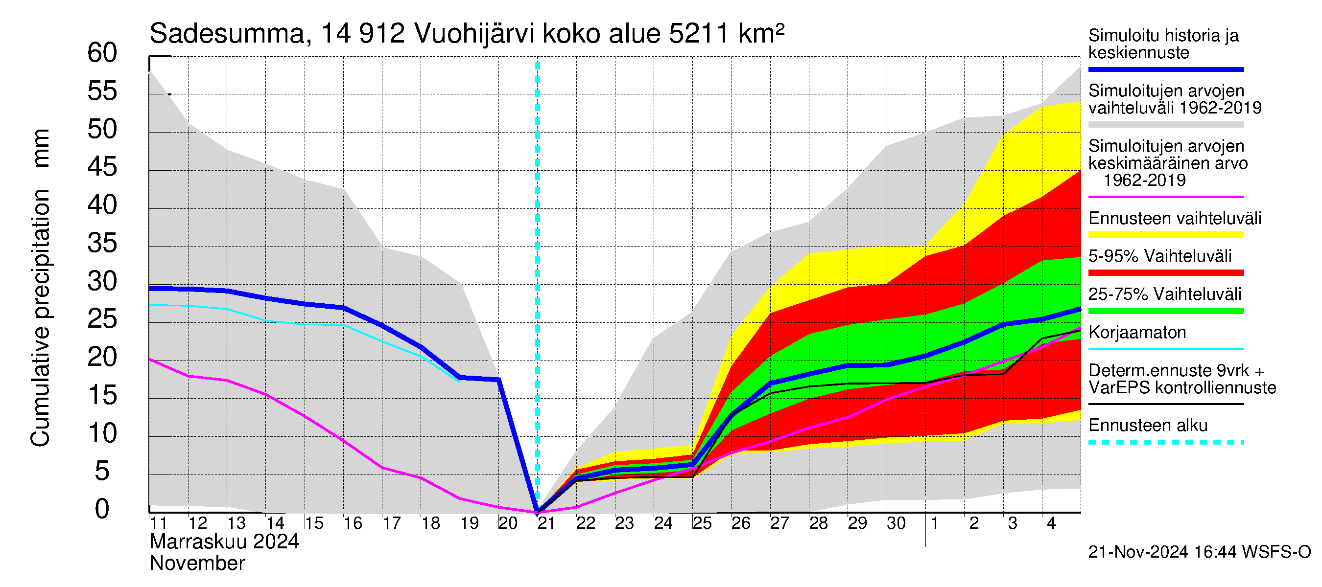 Kymijoen vesistöalue - Vuohijärvi: Sade - summa