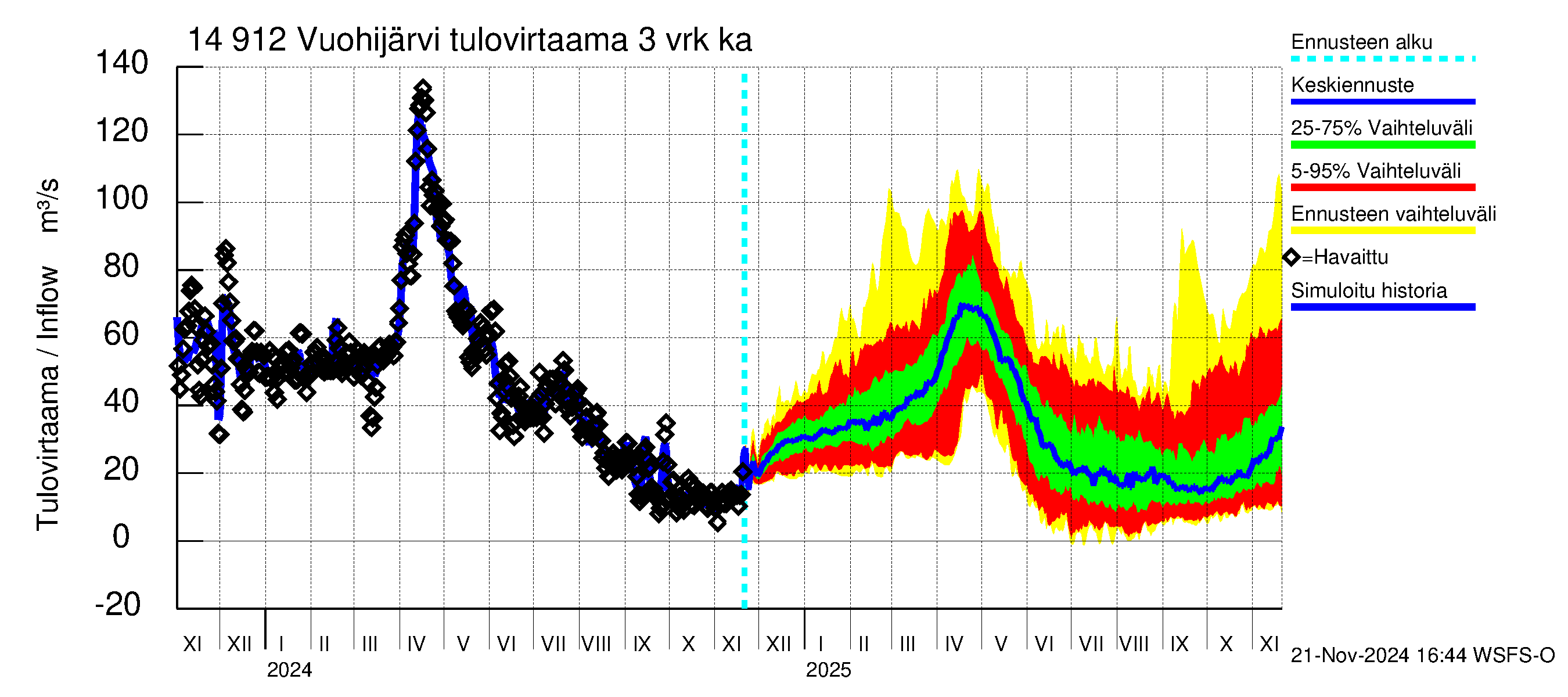 Kymijoen vesistöalue - Vuohijärvi: Tulovirtaama (usean vuorokauden liukuva keskiarvo) - jakaumaennuste