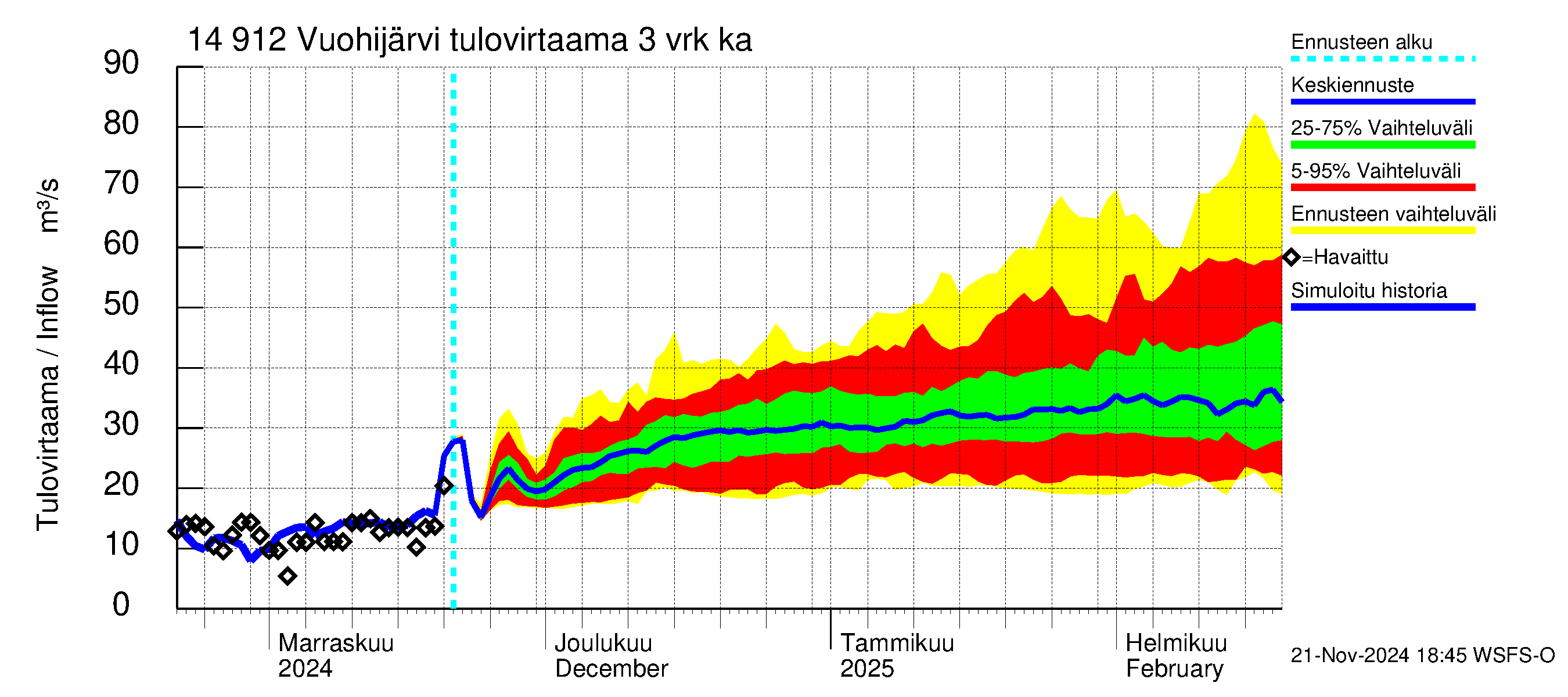 Kymijoen vesistöalue - Vuohijärvi: Tulovirtaama (usean vuorokauden liukuva keskiarvo) - jakaumaennuste