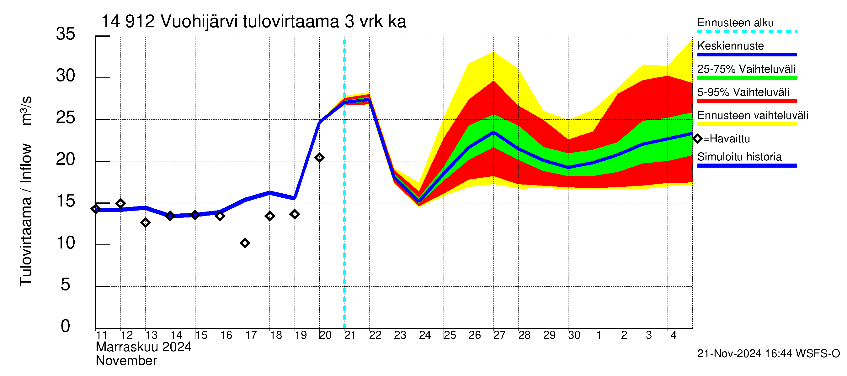 Kymijoen vesistöalue - Vuohijärvi: Tulovirtaama (usean vuorokauden liukuva keskiarvo) - jakaumaennuste