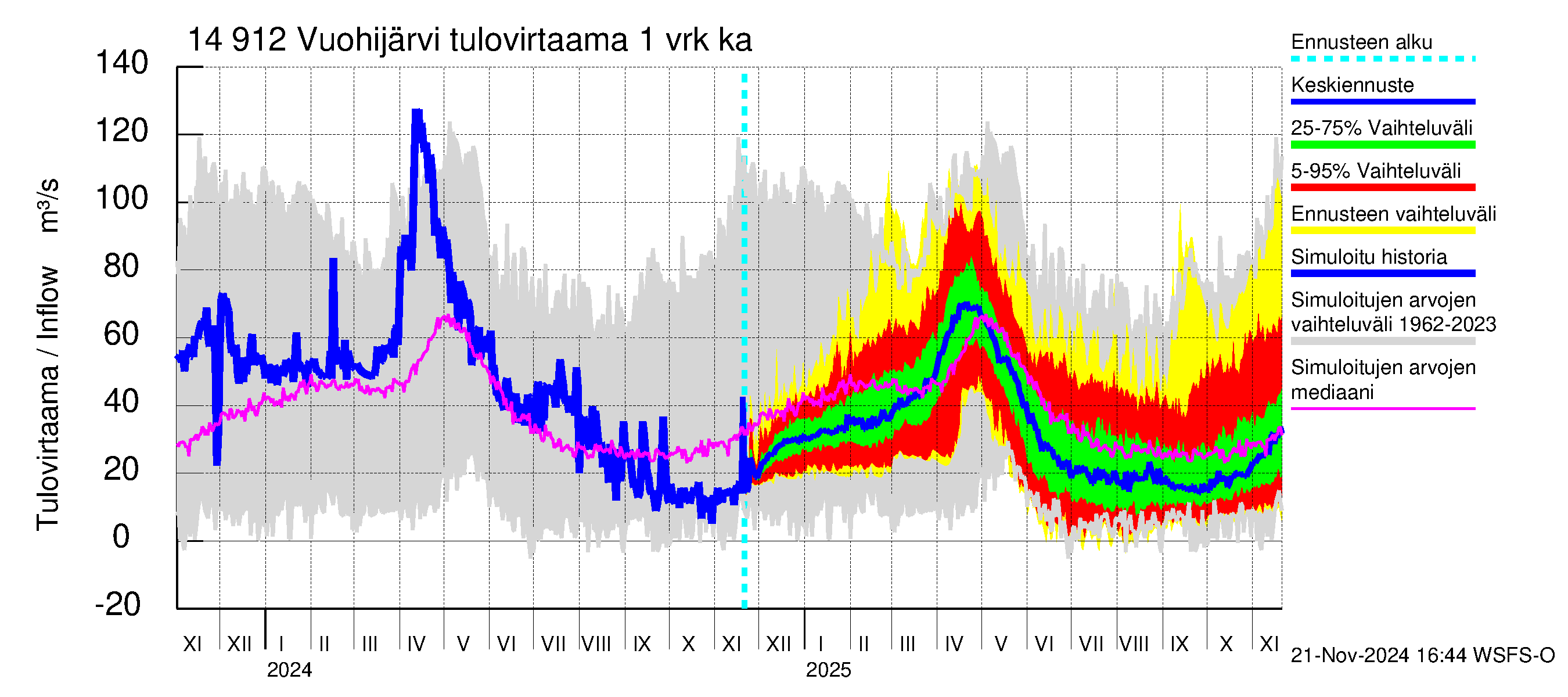 Kymijoen vesistöalue - Vuohijärvi: Tulovirtaama - jakaumaennuste