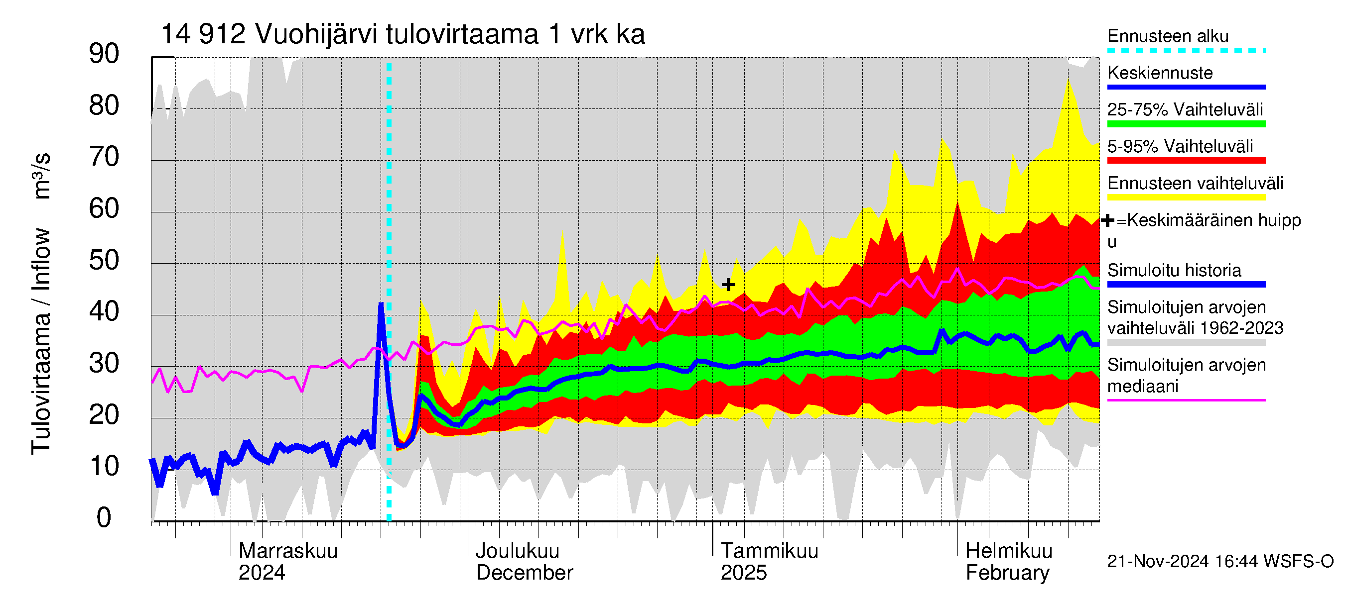 Kymijoen vesistöalue - Vuohijärvi: Tulovirtaama - jakaumaennuste