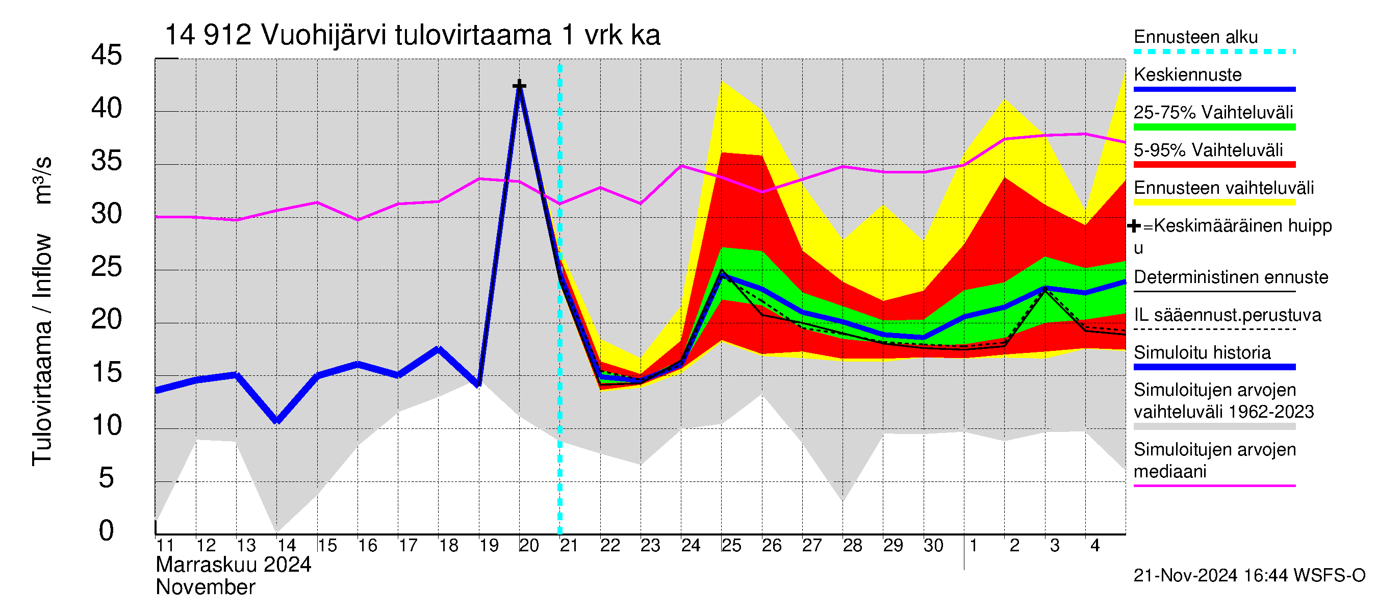 Kymijoen vesistöalue - Vuohijärvi: Tulovirtaama - jakaumaennuste