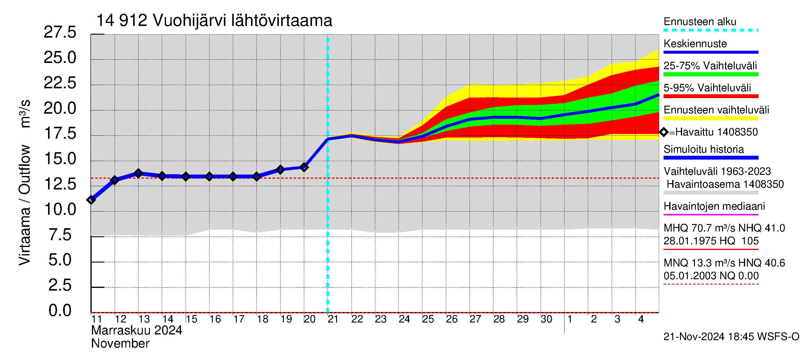 Kymijoen vesistöalue - Vuohijärvi: Lähtövirtaama / juoksutus - jakaumaennuste