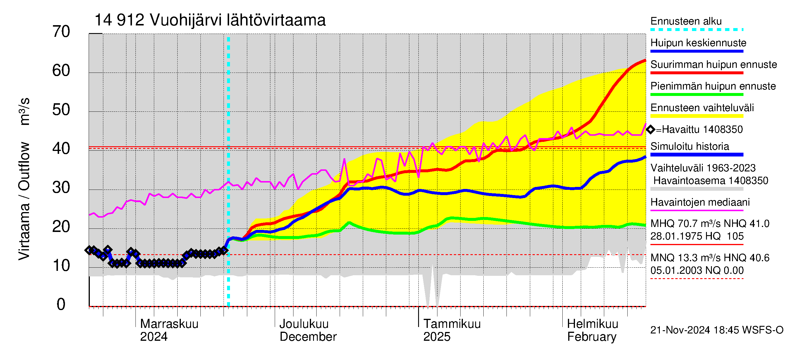 Kymijoen vesistöalue - Vuohijärvi: Lähtövirtaama / juoksutus - huippujen keski- ja ääriennusteet