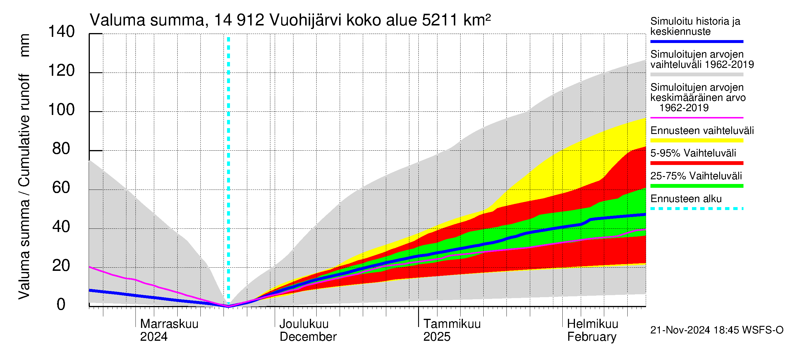 Kymijoen vesistöalue - Vuohijärvi: Valuma - summa