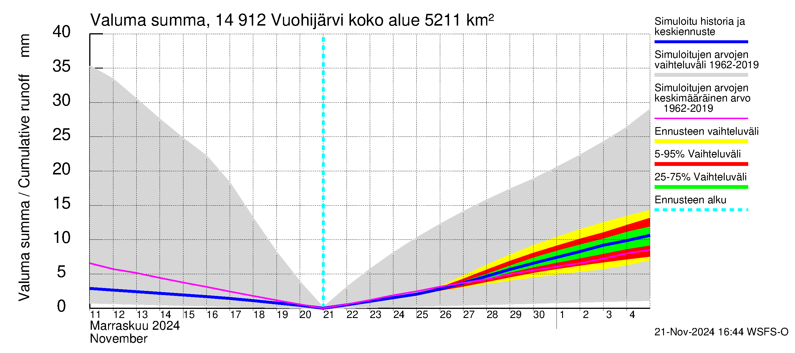 Kymijoen vesistöalue - Vuohijärvi: Valuma - summa