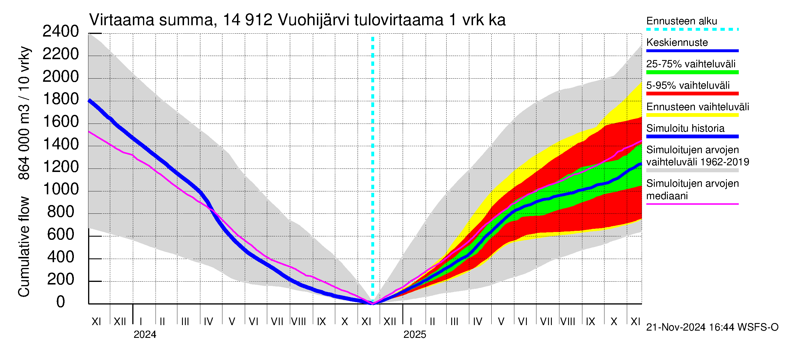 Kymijoen vesistöalue - Vuohijärvi: Tulovirtaama - summa