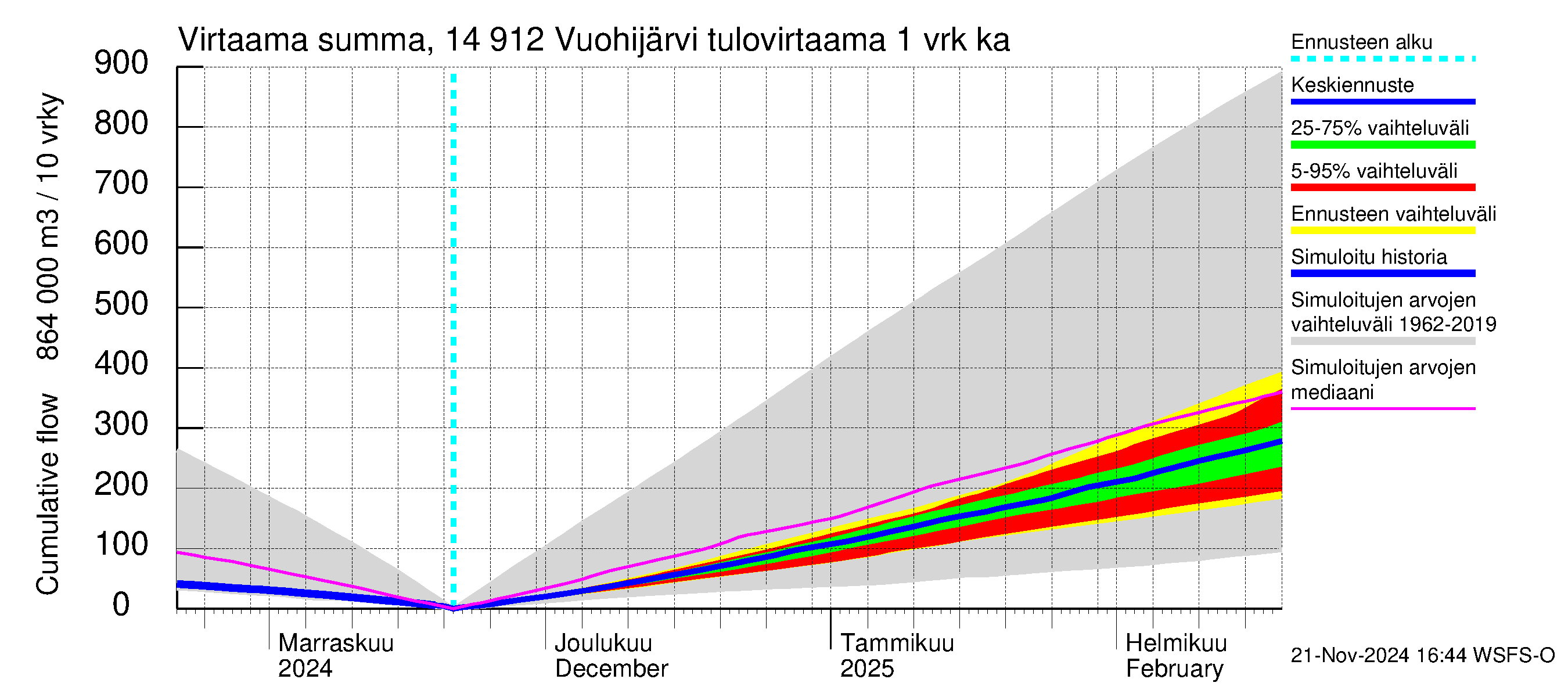 Kymijoen vesistöalue - Vuohijärvi: Tulovirtaama - summa