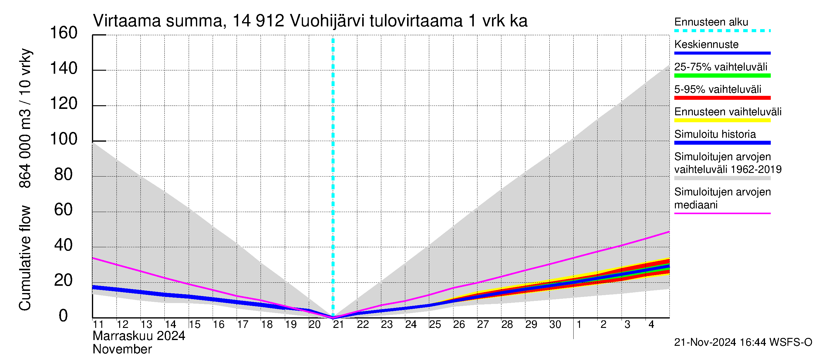 Kymijoen vesistöalue - Vuohijärvi: Tulovirtaama - summa