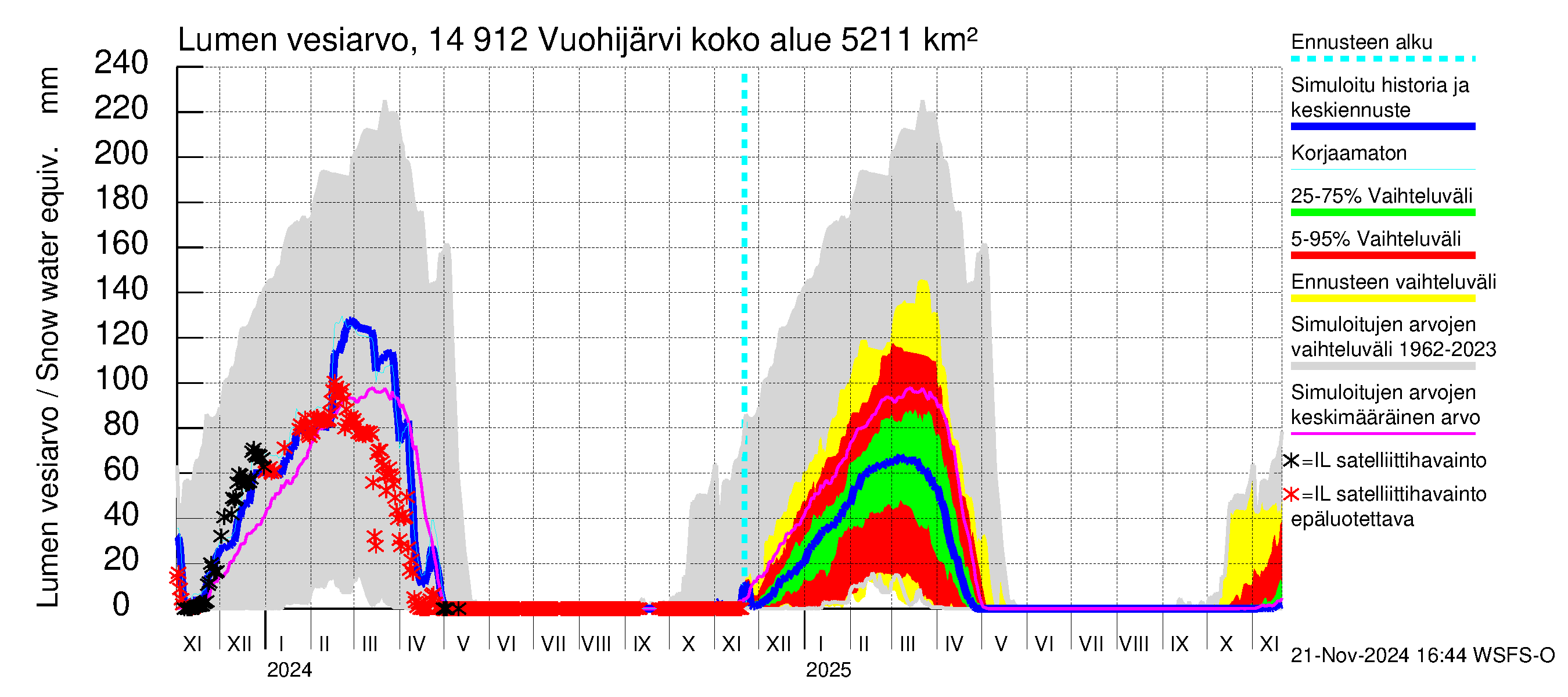 Kymijoen vesistöalue - Vuohijärvi: Lumen vesiarvo