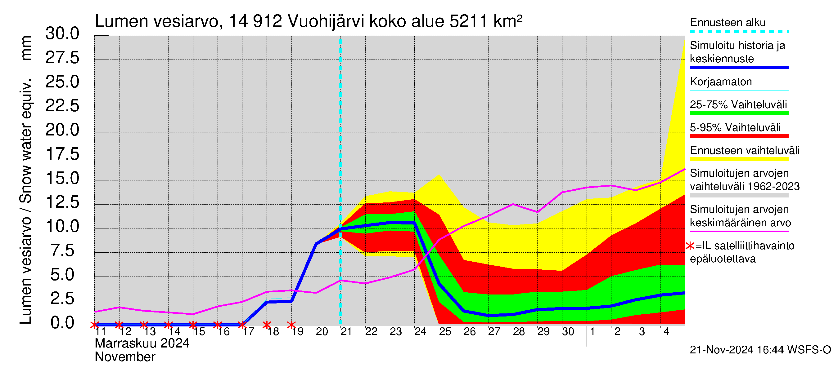 Kymijoen vesistöalue - Vuohijärvi: Lumen vesiarvo