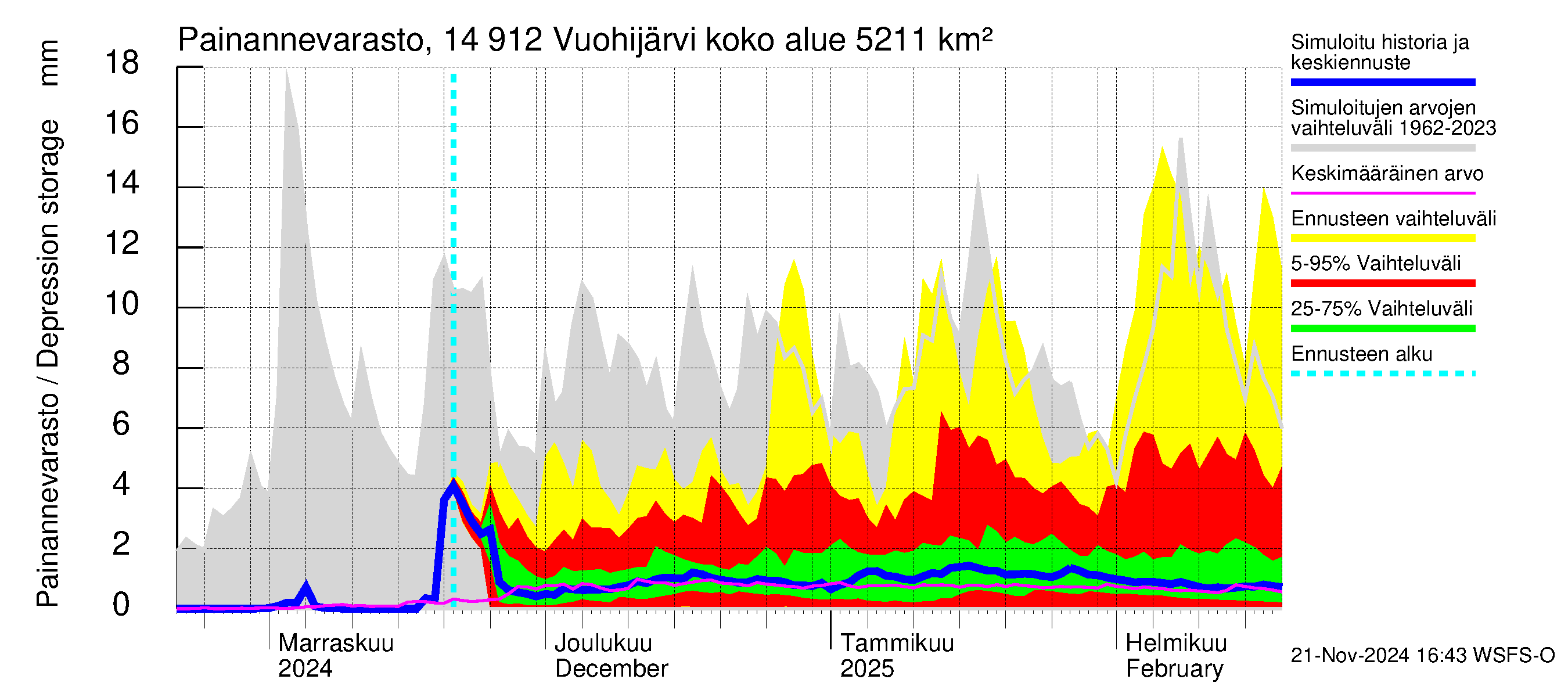 Kymijoen vesistöalue - Vuohijärvi: Painannevarasto