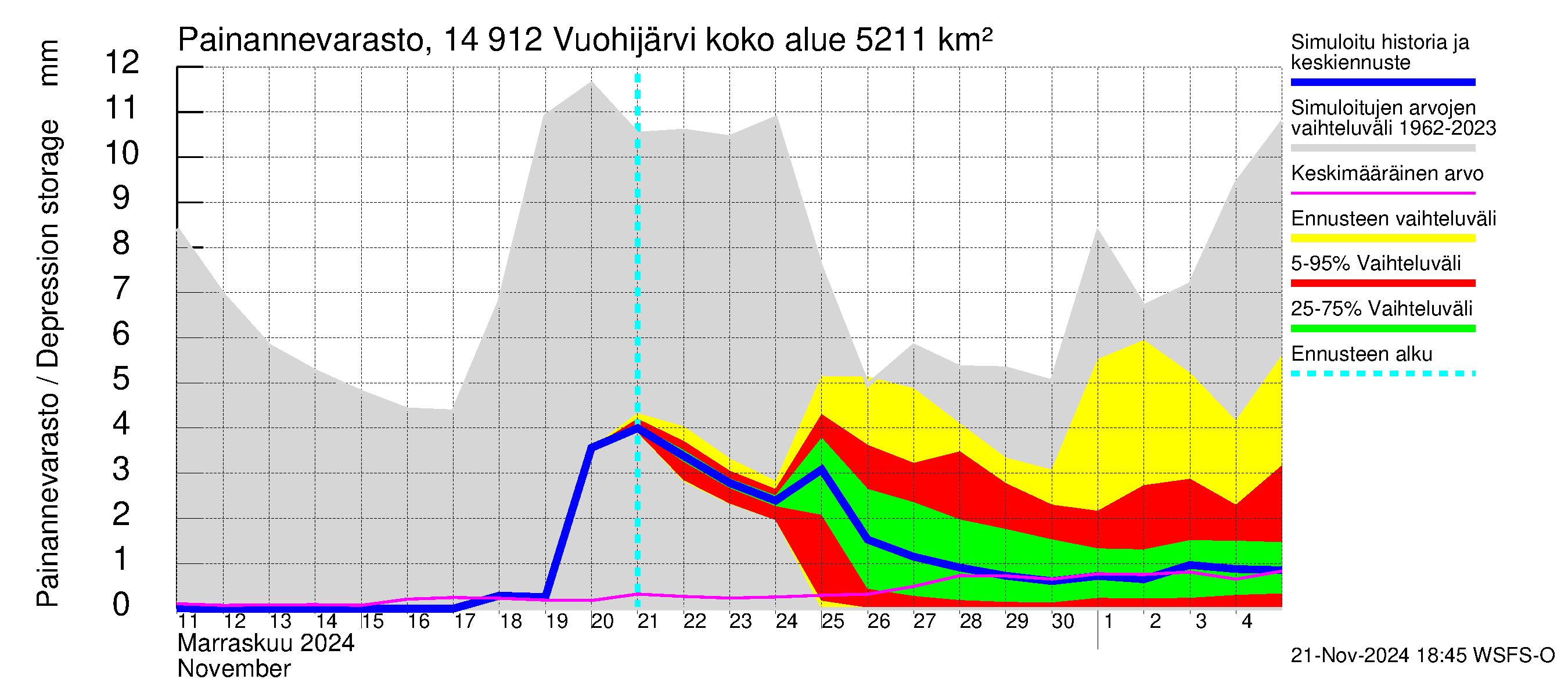 Kymijoen vesistöalue - Vuohijärvi: Painannevarasto