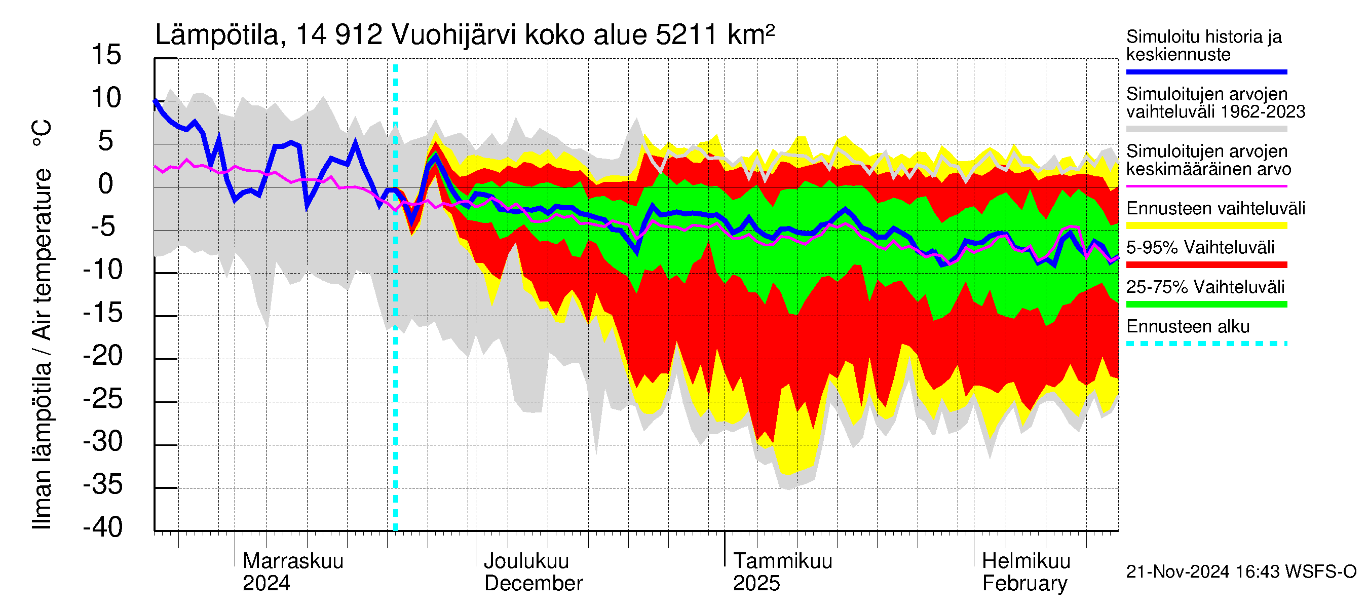 Kymijoen vesistöalue - Vuohijärvi: Ilman lämpötila