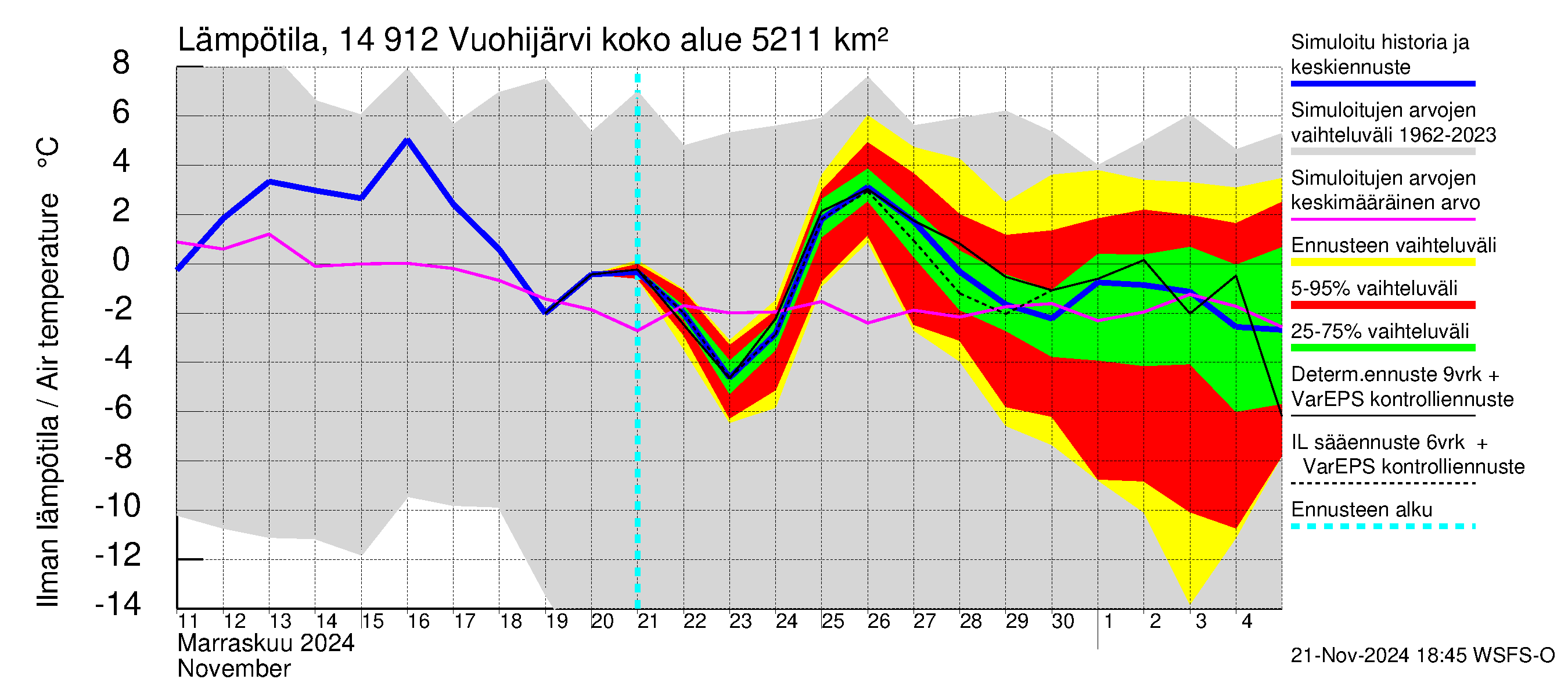 Kymijoen vesistöalue - Vuohijärvi: Ilman lämpötila