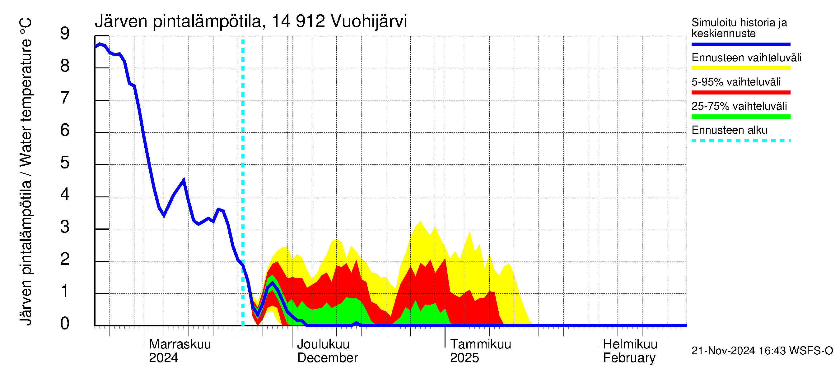 Kymijoen vesistöalue - Vuohijärvi: Järven pintalämpötila