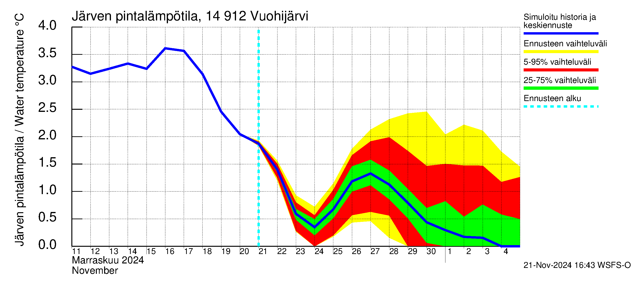 Kymijoen vesistöalue - Vuohijärvi: Järven pintalämpötila