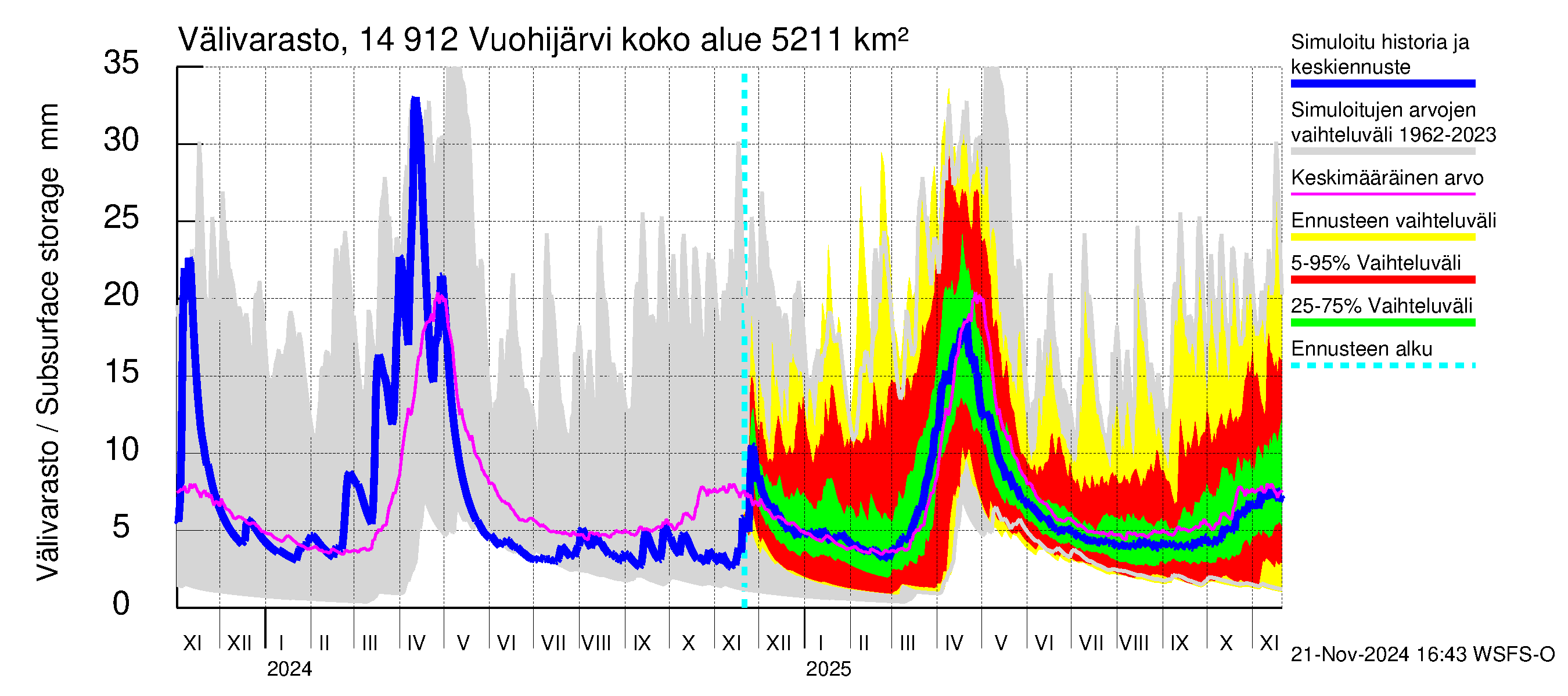 Kymijoen vesistöalue - Vuohijärvi: Välivarasto